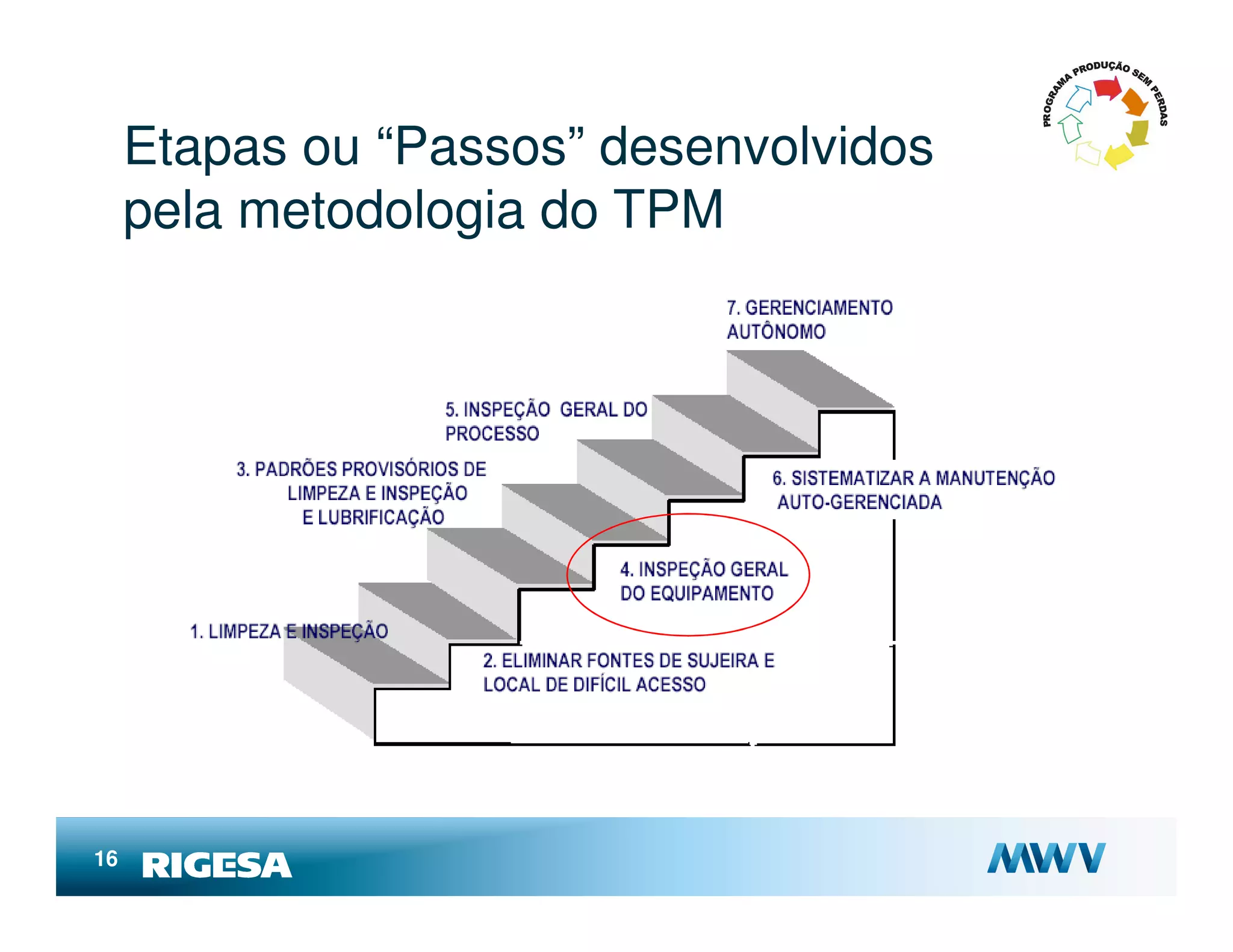 Etapas ou “Passos” desenvolvidos
     pela metodologia do TPM




16
 
