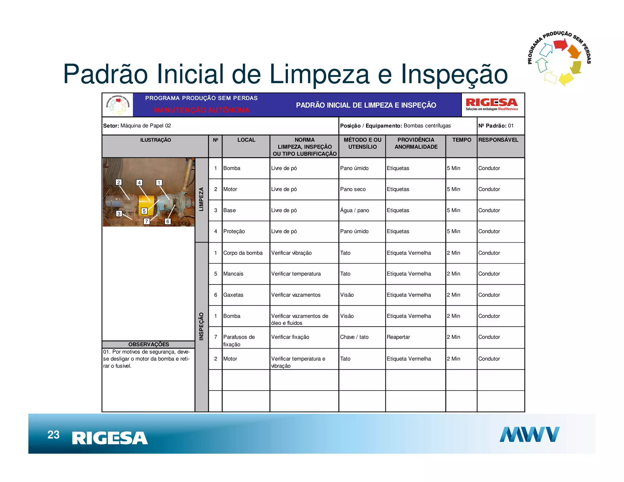 Padrão Inicial de Limpeza e Inspeção
                          P ROGRA MA P RODUÇÃ O SE M P E RDAS
                                                                                           PADRÃO INICIAL DE LIMPEZA E INSPEÇÃO
                              MANUTENÇÃO AUTÔNOMA

        Setor: Máquina de Papel 02                                                                        Posição / Equipamento: Bombas centrífugas           Nº Padrão: 01

                       ILUSTRAÇÃO                         Nº           LOCAL           NORMA               MÉTODO E OU         PROVIDÊNCIA            TEMPO   RESPONSÁVEL
                                                                                 LIMPEZA, INSPEÇÃO          UTENSÍLIO         ANORMALIDADE
                                                                                OU TIPO LUBRIFICAÇÃO

                                                          1    Bomba            Livre de pó               Pano úmido       Etiquetas             5 Min        Condutor

             2        4       1
                                                          2    Motor            Livre de pó               Pano seco        Etiquetas             5 Min        Condutor

                                               LIMPEZA
                          5                               3    Base             Livre de pó               Água / pano      Etiquetas             5 Min        Condutor
              3
                          7       6

                                                          4    Proteção         Livre de pó               Pano úmido       Etiquetas             5 Min        Condutor



                                                          1    Corpo da bomba   Verificar vibração        Tato             Etiqueta Vermelha     2 Min        Condutor


                                                          5    Mancais          Verificar temperatura     Tato             Etiqueta Vermelha     2 Min        Condutor


                                                          6    Gaxetas          Verificar vazamentos      Visão            Etiqueta Vermelha     2 Min        Condutor
                                               INSPEÇÃO




                                                          1    Bomba            Verificar vazamentos de   Visão            Etiqueta Vermelha     2 Min        Condutor
                                                                                óleo e fluidos

                                                          7    Parafusos de     Verificar fixação         Chave / tato     Reapertar             2 Min        Condutor
                    OBSERVAÇÕES                                fixação
        01. Por motivos de segurança, deve-
        se desligar o motor da bomba e reti-              2    Motor            Verificar temperatura e   Tato             Etiqueta Vermelha     2 Min        Condutor
        rar o fusível.                                                          vibração




23
 