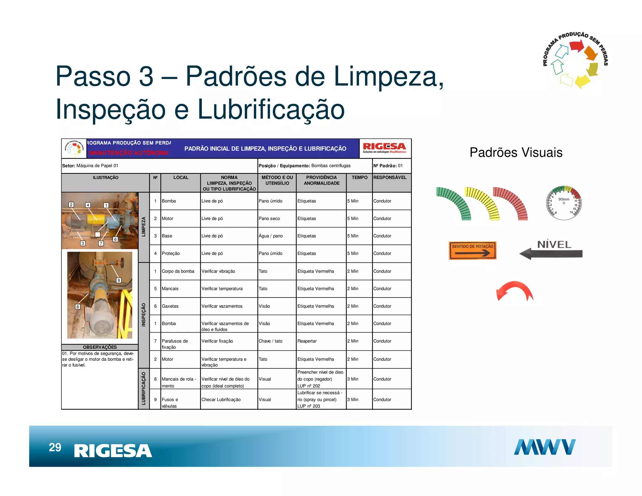 Passo 3 – Padrões de Limpeza,
Inspeção e Lubrificação
                PROGRAM A P RODUÇÃO SEM PERDAS

                        MANUTENÇÃO AUTÔNOMA
                                                                           PADRÃO INICIAL DE LIMPEZA, INSPEÇÃO E LUBRIFICAÇÃO
                                                                                                                                                                                      Padrões Visuais
     Setor: Máquina de Papel 01                                                                                  Posição / Equipamento: Bombas centrífugas            Nº Padrão: 01

                        ILUSTRAÇÃO                         Nº           LOCAL              NORMA                  MÉTODO E OU         PROVIDÊNCIA             TEMPO   RESPONSÁVEL
                                                                                     LIMPEZA, INSPEÇÃO             UTENSÍLIO         ANORMALIDADE
                                                                                    OU TIPO LUBRIFICAÇÃO

                                                           1    Bomba               Livre de pó                  Pano úmido       Etiquetas                 5 Min     Condutor
        2           4         1


                                                           2    Motor               Livre de pó                  Pano seco        Etiquetas                 5 Min     Condutor
                                            LIMPEZA




                                                           3    Base                Livre de pó                  Água / pano      Etiquetas                 5 Min     Condutor
                                  6
                3         7

                                                           4    Proteção            Livre de pó                  Pano úmido       Etiquetas                 5 Min     Condutor


                                                           1    Corpo da bomba      Verificar vibração           Tato             Etiqueta Vermelha         2 Min     Condutor

                                      9

                                                           5    Mancais             Verificar temperatura        Tato             Etiqueta Vermelha         2 Min     Condutor
                                            INSPEÇÃO




            8                                              6    Gaxetas             Verificar vazamentos         Visão            Etiqueta Vermelha         2 Min     Condutor


                                                           1    Bomba               Verificar vazamentos de      Visão            Etiqueta Vermelha         2 Min     Condutor
                                                                                    óleo e fluidos

                                                           7    Parafusos de        Verificar fixação            Chave / tato     Reapertar                 2 Min     Condutor
                 OBSERVAÇÕES                                    fixação
     01. Por motivos de segurança, deve-
     se desligar o motor da bomba e reti-                  2    Motor               Verificar temperatura e      Tato             Etiqueta Vermelha         2 Min     Condutor
     rar o fusível.                                                                 vibração
                                                                                                                                  Preencher nível de óleo
                                            LUBRIFICAÇÃO




                                                           8    Mancais de rola -   Verificar nível de óleo do   Visual           do copo (regador)         3 Min     Condutor
                                                                mento               copo (ideal completo)                         LUP nº 202
                                                                                                                                  Lubrificar se necessá -
                                                           9    Fusos e             Checar Lubrificação          Visual           rio (spray ou pincel)     3 Min     Condutor
                                                                válvulas                                                          LUP nº 203




29
 