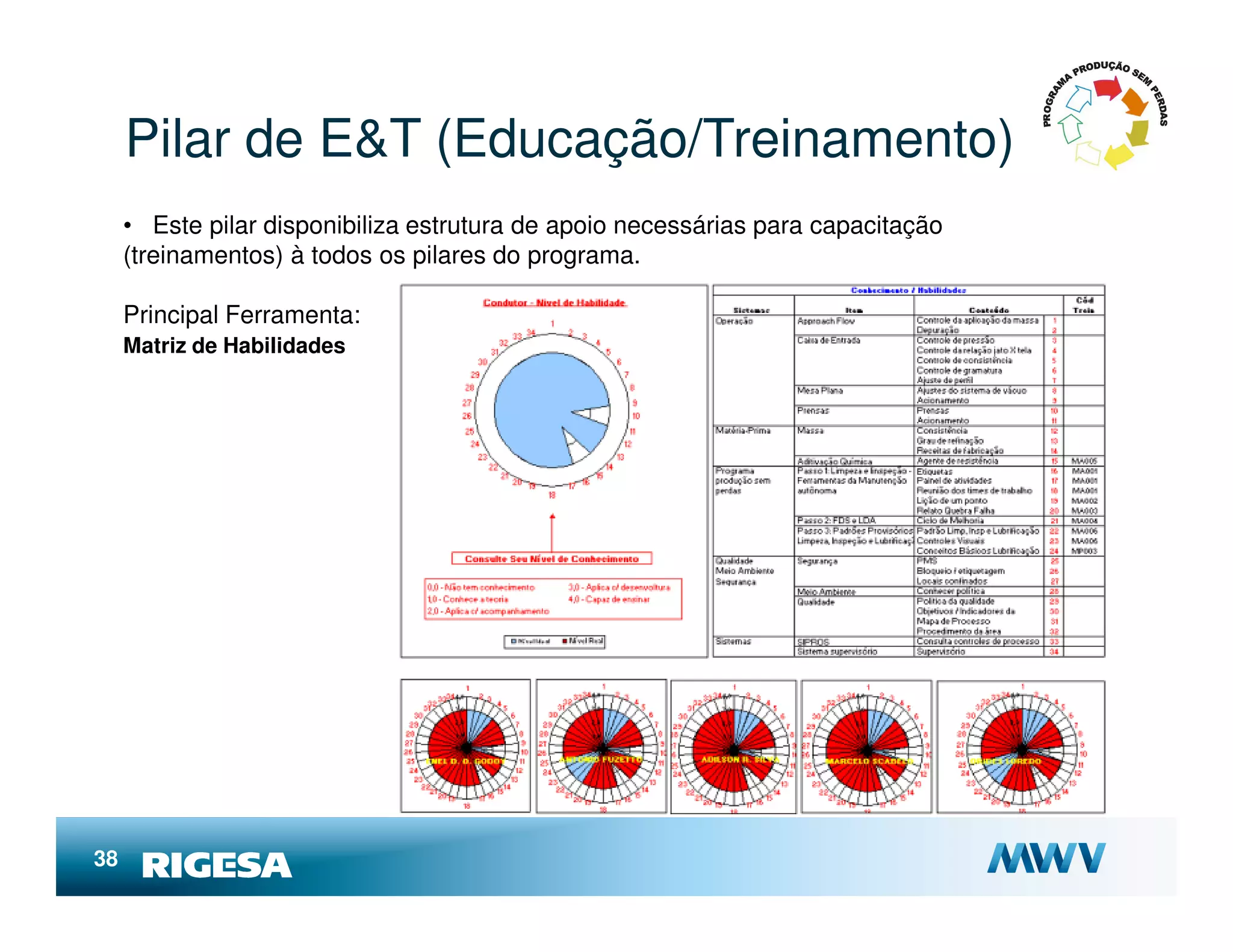 Pilar de E&T (Educação/Treinamento)
     • Este pilar disponibiliza estrutura de apoio necessárias para capacitação
     (treinamentos) à todos os pilares do programa.

     Principal Ferramenta:
     Matriz de Habilidades




38
 