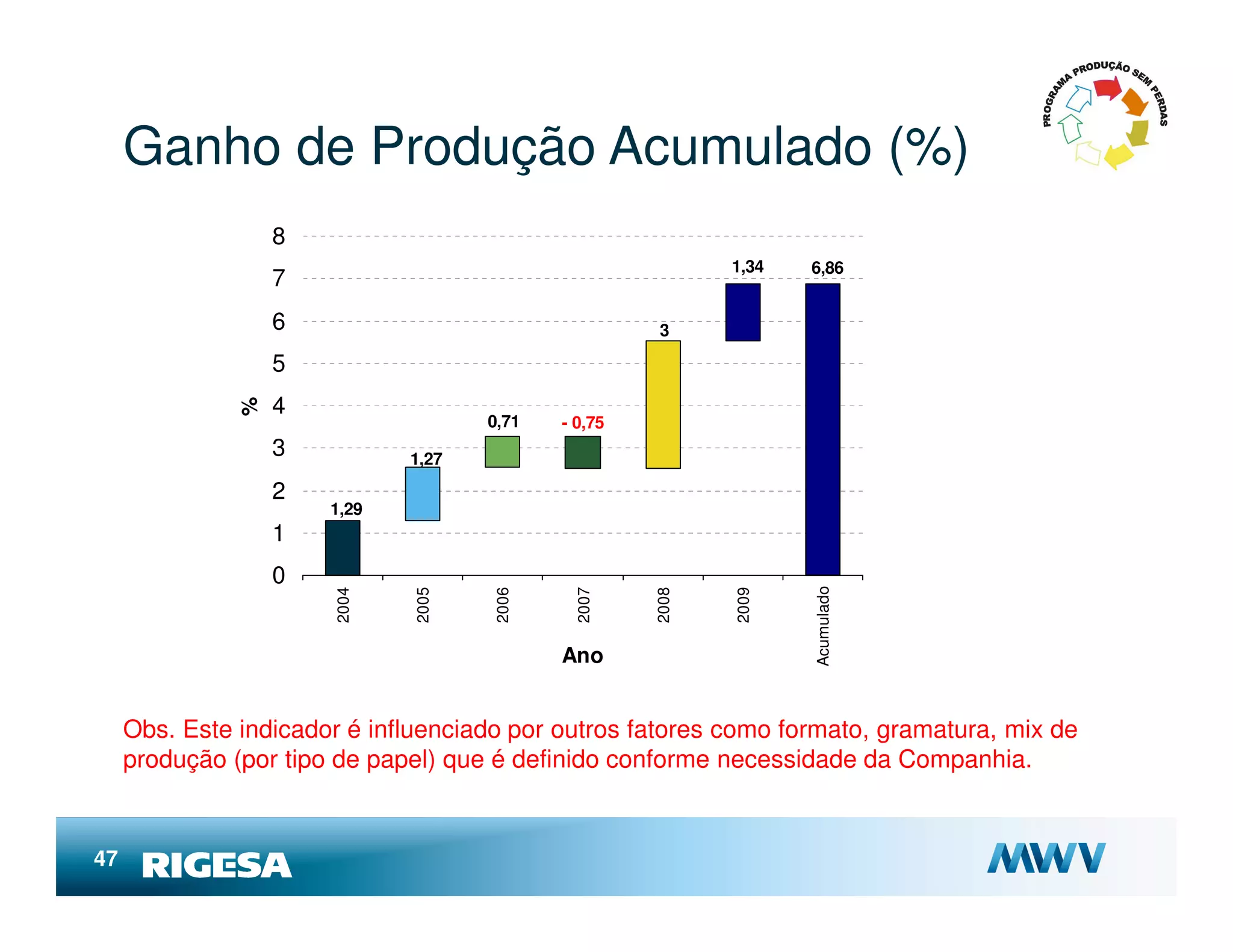 Ganho de Produção Acumulado (%)
                   8
                                                            1,34   6,86
                   7
                   6                                  3

                   5
                   4
               %




                                     0,71   - 0,75
                   3          1,27

                   2
                       1,29
                   1
                   0




                                                                   Acumulado
                       2004




                              2005




                                     2006




                                             2007




                                                     2008




                                                            2009
                                            Ano


     Obs. Este indicador é influenciado por outros fatores como formato, gramatura, mix de
     produção (por tipo de papel) que é definido conforme necessidade da Companhia.


47
 