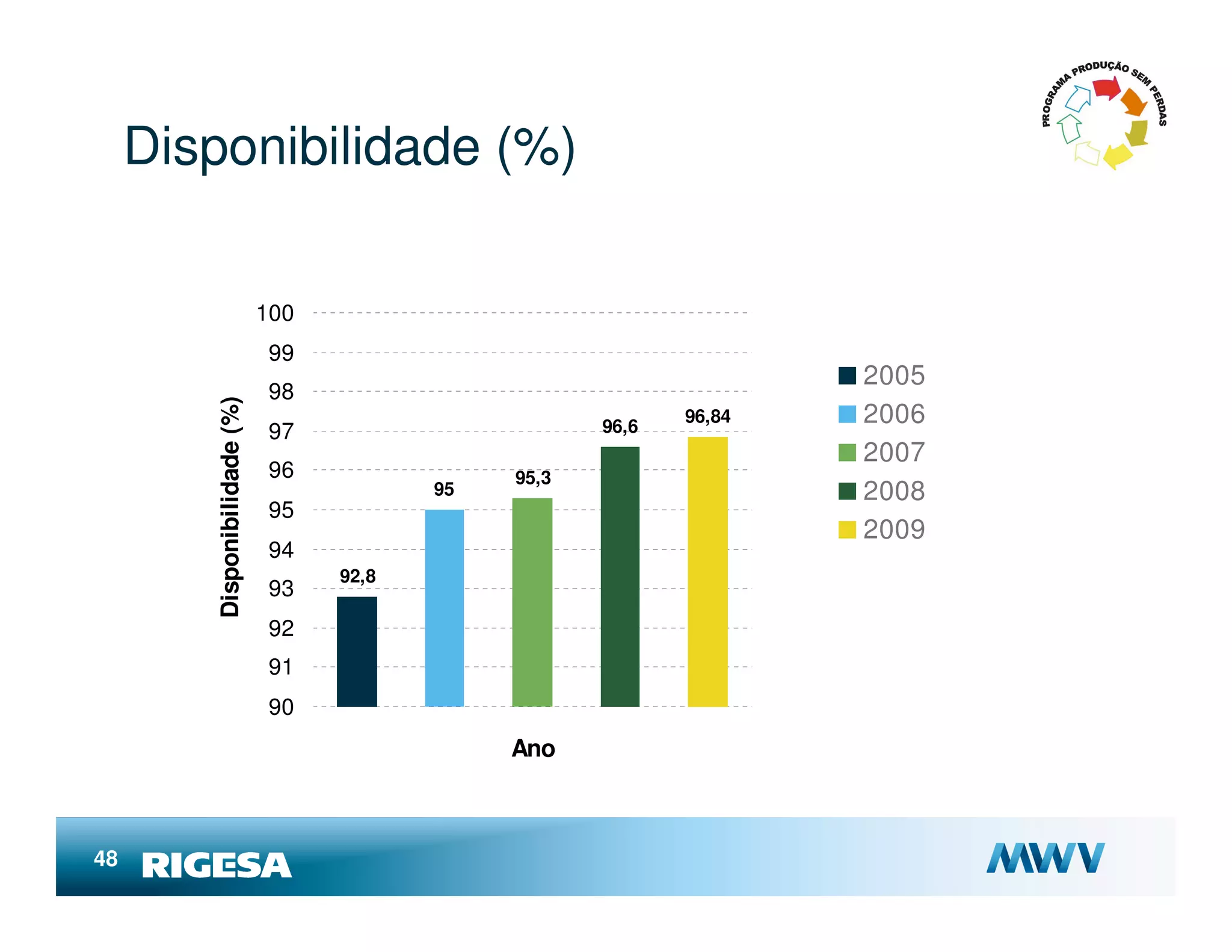 Disponibilidade (%)

                              100
                               99
                                                                      2005
                               98
        Disponibilidade (%)




                                                       96,6
                                                              96,84   2006
                               97
                                                                      2007
                               96               95,3
                                           95                         2008
                               95
                                                                      2009
                               94
                                    92,8
                               93
                               92
                               91
                               90
                                                Ano



48
 