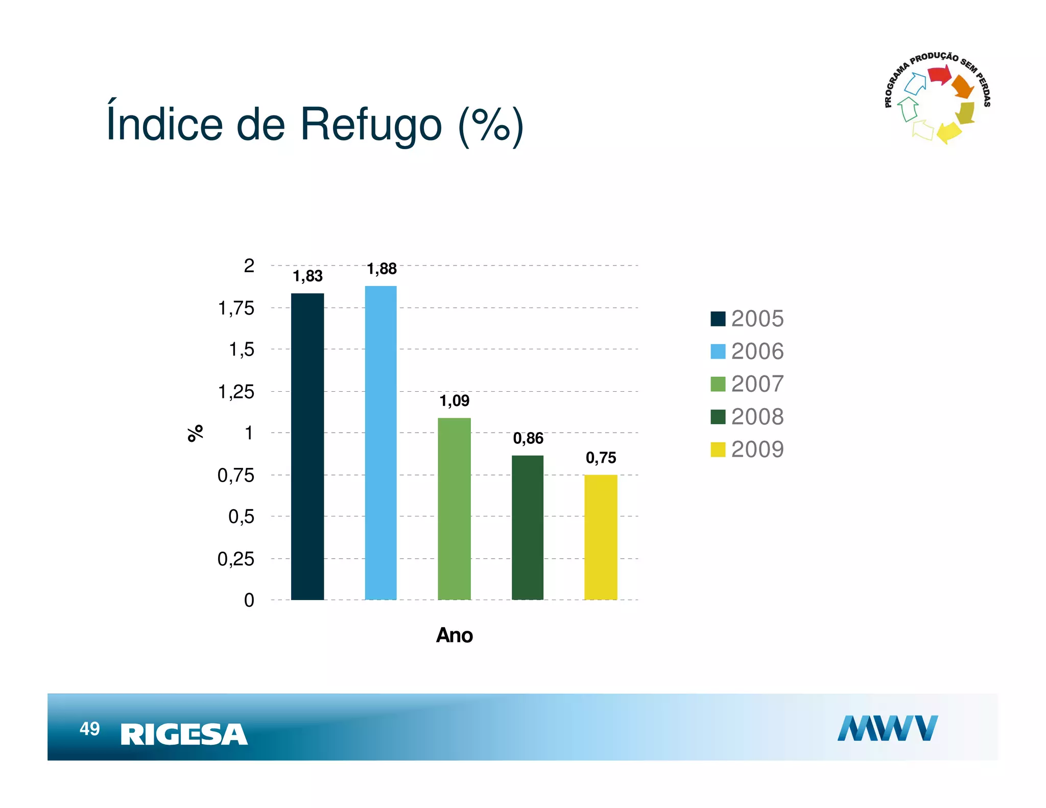 Índice de Refugo (%)

              2    1,83   1,88

            1,75
                                                      2005
             1,5                                      2006
            1,25                                      2007
                                 1,09
                                                      2008
              1
        %




                                        0,86
                                               0,75   2009
            0,75

             0,5

            0,25

              0
                                 Ano



49
 