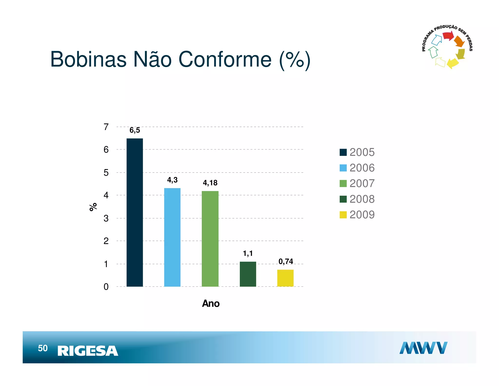 Bobinas Não Conforme (%)

            7   6,5

            6                                   2005
            5                                   2006
                      4,3   4,18                2007
            4                                   2008
        %




            3                                   2009

            2
                                   1,1
            1                            0,74


            0
                            Ano



50
 