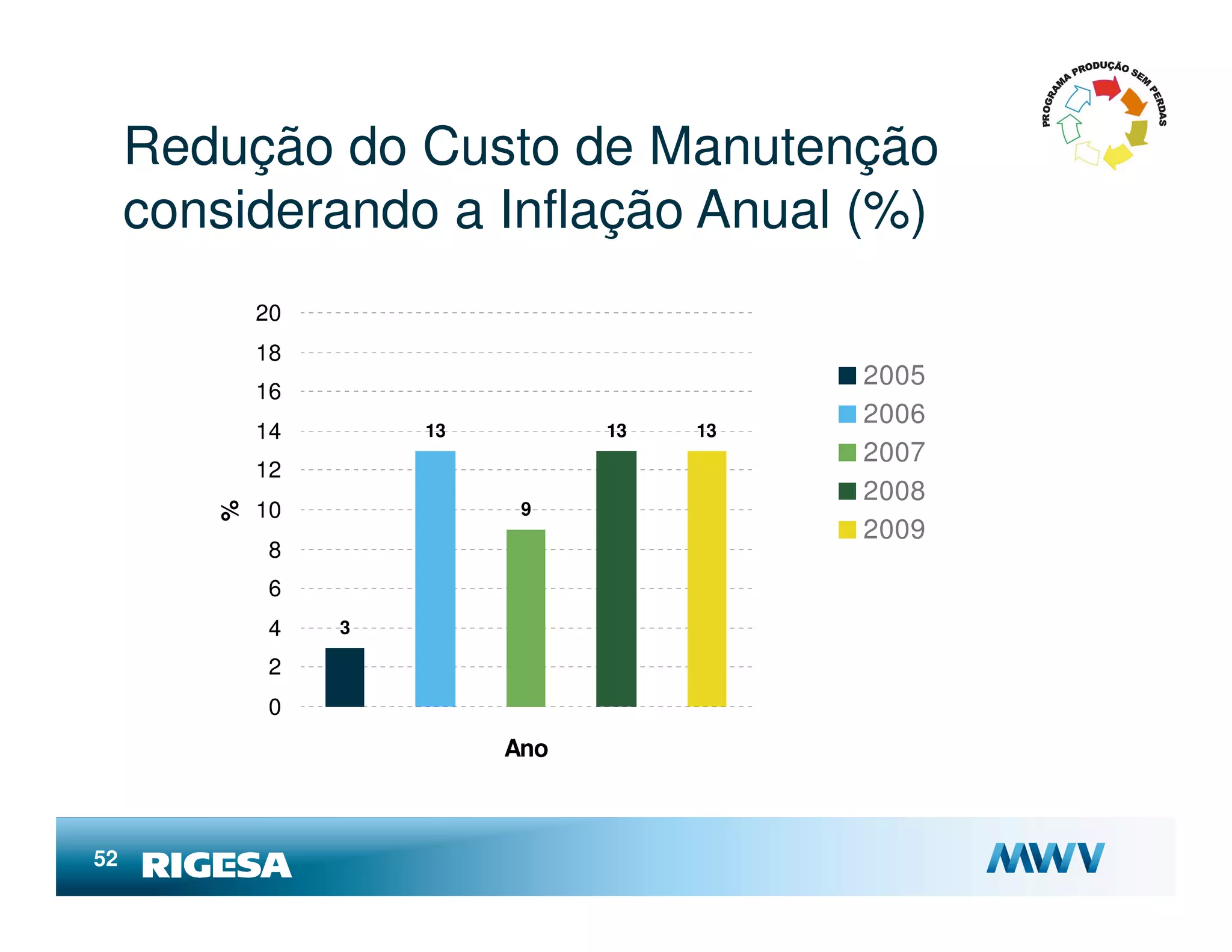 Redução do Custo de Manutenção
     considerando a Inflação Anual (%)
            20
            18
                                          2005
            16
                                          2006
            14       13         13   13
                                          2007
            12
                                          2008
            10             9
        %




                                          2009
             8
             6
             4   3

             2
             0
                          Ano



52
 