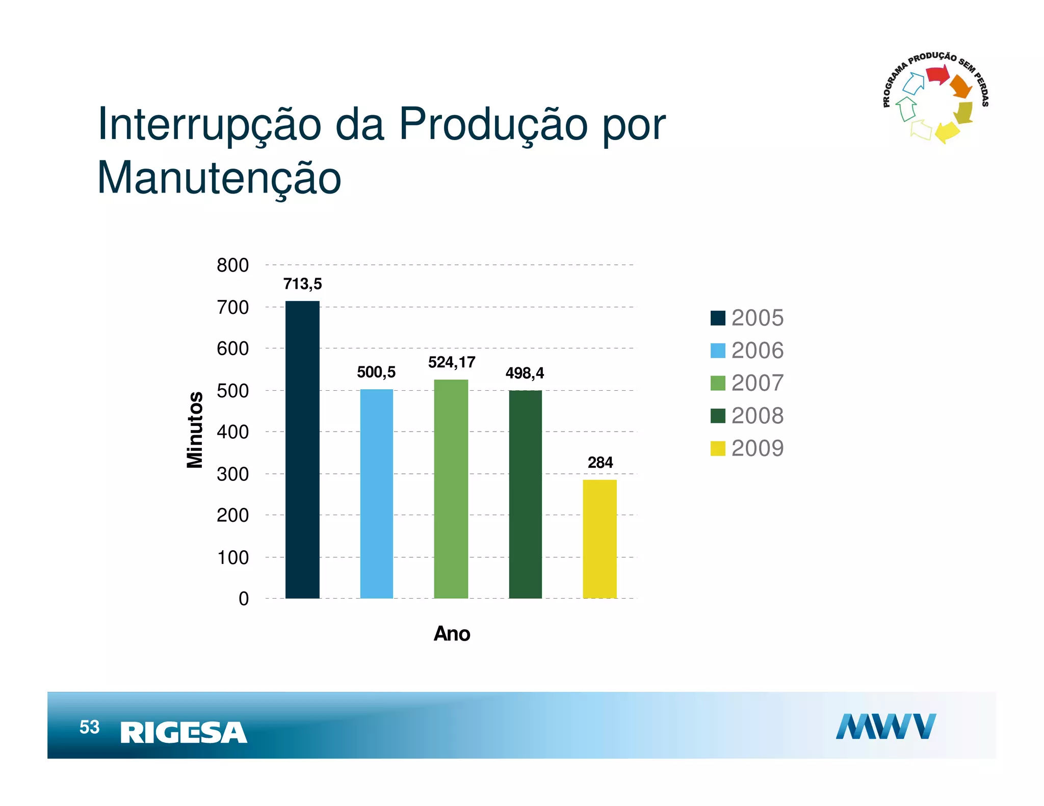 Interrupção da Produção por
 Manutenção
               800
                     713,5
               700
                                                            2005
               600
                                     524,17
                                                            2006
                             500,5            498,4
               500                                          2007
     Minutos




                                                            2008
               400
                                                            2009
                                                      284
               300

               200

               100

                 0
                                     Ano



53
 