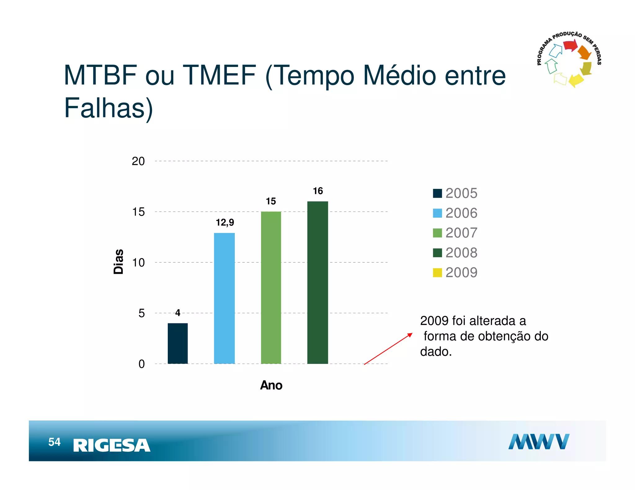 MTBF ou TMEF (Tempo Médio entre
     Falhas)
               20


                               15
                                     16      2005
               15                            2006
                        12,9
                                             2007
                                             2008
        Dias




               10
                                             2009

                5   4
                                          2009 foi alterada a
                                          forma de obtenção do
                                          dado.
                0
                               Ano



54
 