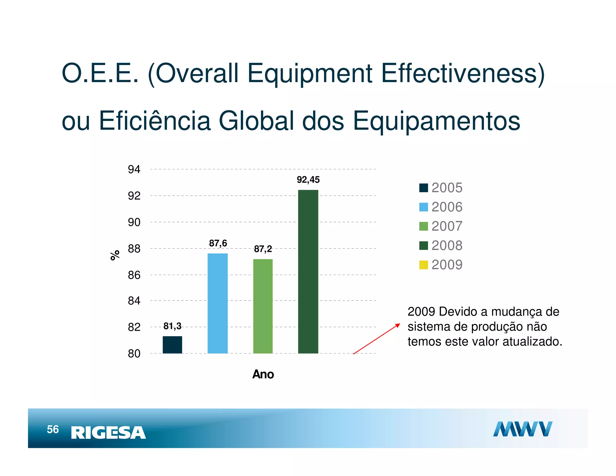 O.E.E. (Overall Equipment Effectiveness)
     ou Eficiência Global dos Equipamentos
            94
                                      92,45
                                                  2005
            92
                                                  2006
            90                                    2007
            88
                        87,6
                               87,2               2008
        %




                                                  2009
            86

            84
                                              2009 Devido a mudança de
            82   81,3                         sistema de produção não
                                              temos este valor atualizado.
            80
                               Ano



56
 