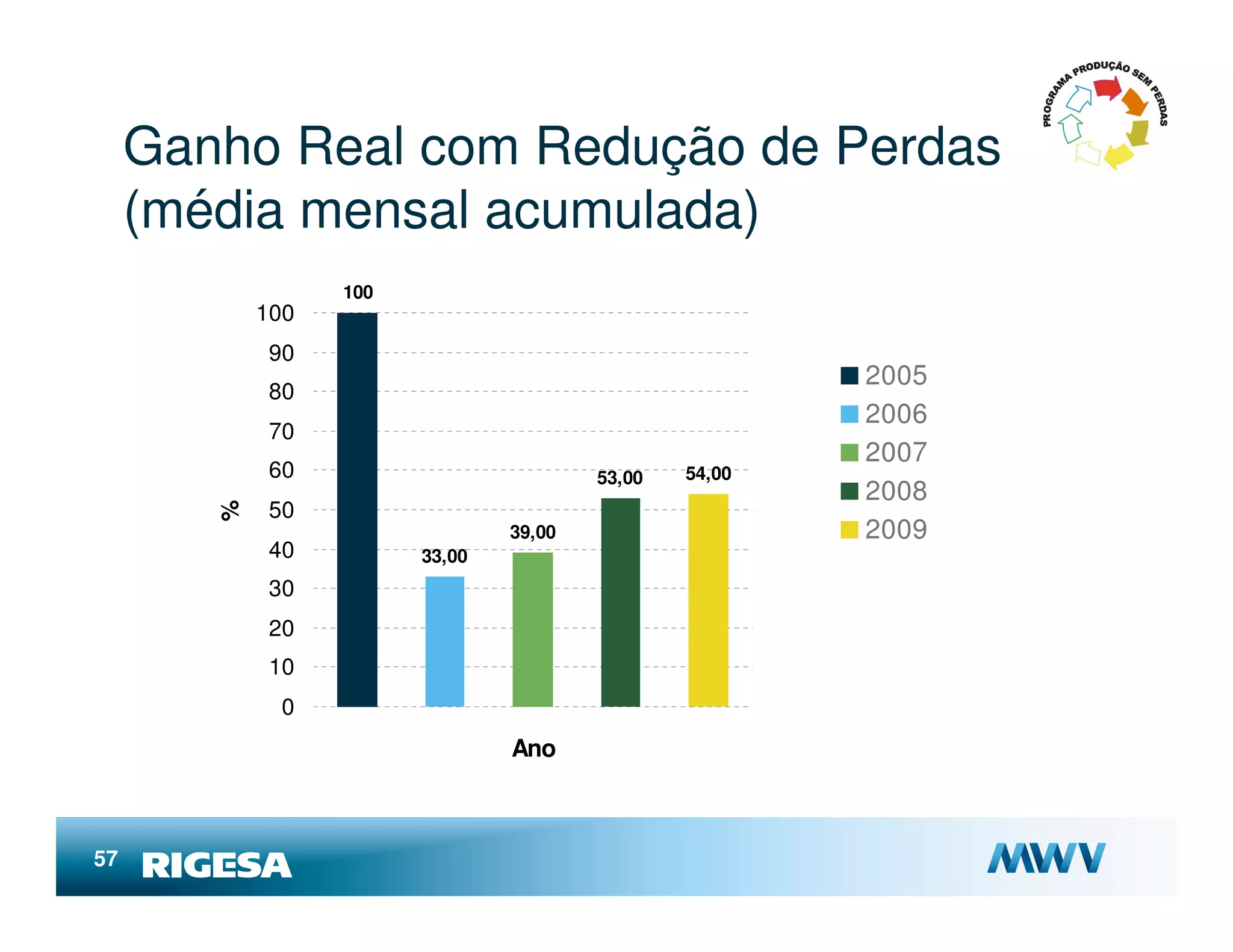Ganho Real com Redução de Perdas
     (média mensal acumulada)
                  100
            100
             90
                                                        2005
             80
                                                        2006
             70
                                                        2007
             60                         53,00   54,00
                                                        2008
             50
        %




                                39,00                   2009
             40         33,00
             30
             20
             10
              0
                                Ano



57
 