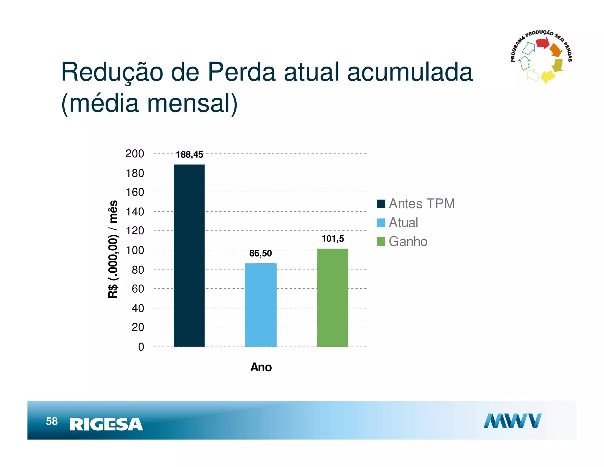 Redução de Perda atual acumulada
     (média mensal)
                             200   188,45

                             180
                             160
                                                            Antes TPM
        R$ (.000,00) / mês




                             140
                                                            Atual
                             120
                                                    101,5   Ganho
                             100            86,50
                              80
                              60
                              40
                              20
                               0
                                            Ano



58
 