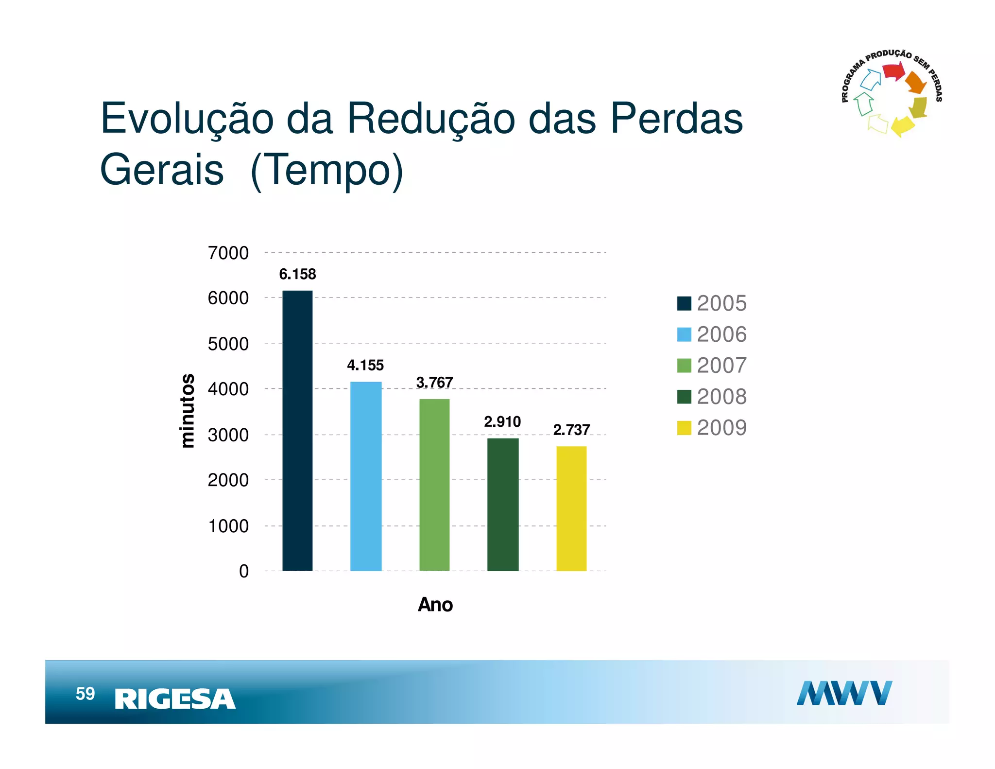Evolução da Redução das Perdas
     Gerais (Tempo)
                  7000
                         6.158
                  6000                                           2005
                  5000                                           2006
                                 4.155                           2007
        minutos




                                         3.767
                  4000                                           2008
                                                 2.910
                  3000                                   2.737   2009

                  2000

                  1000

                     0
                                         Ano



59
 