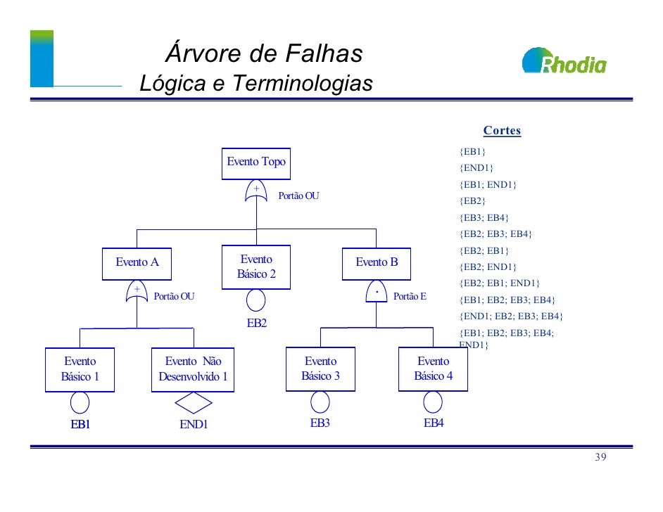 fault tree