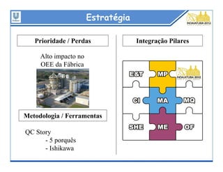 Estratégia

   Prioridade / Perdas              Integração Pilares

     Alto impacto no
     OEE da Fábrica




Metodologia / Ferramentas

QC Story
      - 5 porquês
      - Ishikawa
 