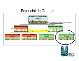 Potencial de Ganhos
                                                                          Aumento de Lucratividade
                                                                                                R$ Milhões

                                                                           Ano 1        Ano 2    Ano 3    Ano 4     Ano 5
                                                                                                                                   Valor agregado estimado em relação ao ano zero
                                                                          1,79 4,30 6,80 9,31 11,82
                                                                                                                                  (Valores acumulados anualmente)


                             Melhoria de Produtividade                                                                            Redução de Custos Diretos
                                         R$ Milhões                                                                                           R$ Milhões                             B
                 A
                              Ano 1   Ano 2    Ano 3    Ano 4   Ano 5                                                              Ano 1   Ano 2   Ano 3   Ano 4    Ano 5
                             0,93 2,35 3,77 5,12 6,61                   Valor agregado estimado em relação ao ano zero            0,87 1,95 3,04 4,12 5,21


Efetividade dos Equip.OEE                                 Ganhos em Utilidades                                       Materiais                                             Serviços terceiros
             R$ Milhões                                             R$ Milhões                                        R$ Milhões                                                 R$ Milhões
 Ano 1   Ano 2       Ano 3    Ano 4    Ano 5            Ano 1   Ano 2   Ano 3   Ano 4    Ano 5            Ano 1   Ano 2   Ano 3    Ano 4   Ano 5                   Ano 1     Ano 2       Ano 3   Ano 4   Ano 5
0,256 0,5710,886 1,200 1,515                           0,671 1,7772,883 3,989 5,095                      0,197 0,6141,031 1,448 1,865                          0,668 1,336 2,004 2,672 3,340
 
