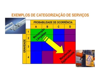 EXEMPLOS DE CATEGORIZAÇÃO DE SERVIÇOS
                     PROBABILIDADE DE OCORRÊNCIA
                      A      B       C       D
                 1

                 2
     GRAVIDADE




                 3


                 4
 