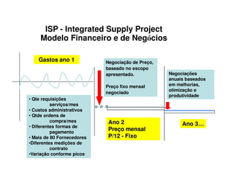 ISP - Integrated Supply Project
     Modelo Financeiro e de Negócios

    Gastos ano 1            Negociação de Preço,
                            baseado no escopo
                            apresentado.           Negociações
                                                   anuais baseados
                            Preço fixo mensal      em melhorias,
                                                   otimização e
                            negociado
                                                   produtividade
• Qte requisições
          serviços/mes
• Custos administrativos
• Qtde ordens de
          compra/mes         Ano 2
• Diferentes formas de
                                                        Ano 3…
          pagamento
                             Preço mensal
• Mais de 80 Fornecedores    P/12 - Fixo
•Diferentes medições de
          contrato
•Variação conforme picos
 