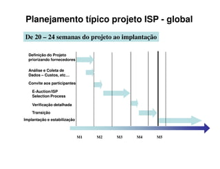 Planejamento típico projeto ISP - global
De 20 – 24 semanas do projeto ao implantação

  Definição do Projeto
  priorizando fornecedores

  Análise e Coleta de
  Dados – Custos, etc…

  Convite aos participantes

    E-Auction/ISP
    Selection Process

    Verificação detalhada

    Transição
Implantação e estabilização



                              M1   M2   M3   M4   M5
 