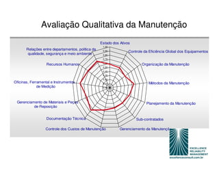 Avaliação Qualitativa da Manutenção
                                                   Estado dos Ativos
                                                    1,00
       Relações entre departamentos, política da    0,90           Controle da Eficiência Global dos Equipamentos
        qualidade, segurança e meio ambiente        0,80
                                                    0,70
                                                    0,60
                   Recursos Humanos                                       Organização da Manutenção
                                                    0,50
                                                    0,40
                                                    0,30
                                                    0,20
Oficinas, Ferramental e Instrumentos                0,10                      Métodos da Manutenção
              de Medição                            0,00




 Gerenciamento de Materiais e Peças                                          Planejamento da Manutenção
          de Reposição


                   Documentação Técnica                                Sub-contratados

                  Controle dos Custos de Manutenção           Gerenciamento da Manutenção
 