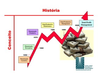 História

                                                          Total Productive          Total Profit
                                                           Management
                                       Total Productive                             Management
                                                                             2000
                                        Maintenance

                                                   1980     1990
Conceito




                        Manutenção
                         Produtiva

                              1970




                Manutenção
                Preventiva/          1960



              1950

           Manutenção
            Corretiva
 