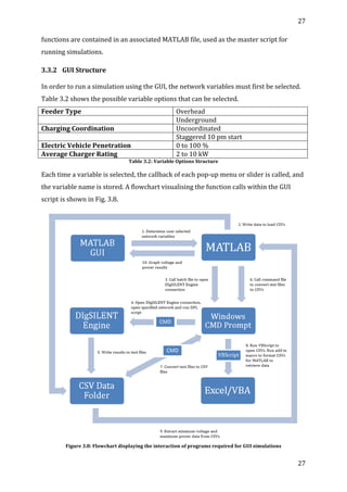 27	
  
	
  
27	
  
	
  
functions	
  are	
  contained	
  in	
  an	
  associated	
  MATLAB	
  file,	
  used	
  as	
  the	
  master	
  script	
  for	
  
running	
  simulations.	
  	
  
3.3.2 GUI	
  Structure	
  
	
  
In	
  order	
  to	
  run	
  a	
  simulation	
  using	
  the	
  GUI,	
  the	
  network	
  variables	
  must	
  first	
  be	
  selected.	
  
Table	
  3.2	
  shows	
  the	
  possible	
  variable	
  options	
  that	
  can	
  be	
  selected.	
  
Feeder	
  Type	
   Overhead	
  
	
   Underground	
  
Charging	
  Coordination	
   Uncoordinated	
  
	
   Staggered	
  10	
  pm	
  start	
  
Electric	
  Vehicle	
  Penetration	
   0	
  to	
  100	
  %	
  
Average	
  Charger	
  Rating	
   2	
  to	
  10	
  kW	
  
Table	
  3.2:	
  Variable	
  Options	
  Structure	
  
Each	
  time	
  a	
  variable	
  is	
  selected,	
  the	
  callback	
  of	
  each	
  pop-­‐up	
  menu	
  or	
  slider	
  is	
  called,	
  and	
  
the	
  variable	
  name	
  is	
  stored.	
  A	
  flowchart	
  visualising	
  the	
  function	
  calls	
  within	
  the	
  GUI	
  
script	
  is	
  shown	
  in	
  Fig.	
  3.8.	
  
	
  
Figure	
  3.8:	
  Flowchart	
  displaying	
  the	
  interaction	
  of	
  programs	
  required	
  for	
  GUI	
  simulations	
  
 