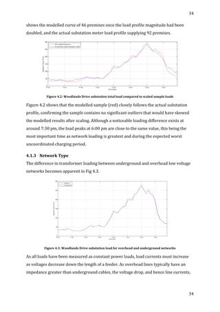 34	
  
	
  
34	
  
	
  
shows	
  the	
  modelled	
  curve	
  of	
  46	
  premises	
  once	
  the	
  load	
  profile	
  magnitude	
  had	
  been	
  
doubled,	
  and	
  the	
  actual	
  substation	
  meter	
  load	
  profile	
  supplying	
  92	
  premises.	
  	
  
	
  
Figure	
  4.2:	
  Woodlands	
  Drive	
  substation	
  total	
  load	
  compared	
  to	
  scaled	
  sample	
  loads	
  
Figure	
  4.2	
  shows	
  that	
  the	
  modelled	
  sample	
  (red)	
  closely	
  follows	
  the	
  actual	
  substation	
  
profile,	
  confirming	
  the	
  sample	
  contains	
  no	
  significant	
  outliers	
  that	
  would	
  have	
  skewed	
  
the	
  modelled	
  results	
  after	
  scaling.	
  Although	
  a	
  noticeable	
  loading	
  difference	
  exists	
  at	
  
around	
  7:30	
  pm,	
  the	
  load	
  peaks	
  at	
  6:00	
  pm	
  are	
  close	
  to	
  the	
  same	
  value,	
  this	
  being	
  the	
  
most	
  important	
  time	
  as	
  network	
  loading	
  is	
  greatest	
  and	
  during	
  the	
  expected	
  worst	
  
uncoordinated	
  charging	
  period.	
  
4.1.3 Network	
  Type	
  
The	
  difference	
  in	
  transformer	
  loading	
  between	
  underground	
  and	
  overhead	
  low	
  voltage	
  
networks	
  becomes	
  apparent	
  in	
  Fig	
  4.3.	
  	
  
	
  
Figure	
  4.3:	
  Woodlands	
  Drive	
  substation	
  load	
  for	
  overhead	
  and	
  underground	
  networks	
  
As	
  all	
  loads	
  have	
  been	
  measured	
  as	
  constant	
  power	
  loads,	
  load	
  currents	
  must	
  increase	
  
as	
  voltages	
  decrease	
  down	
  the	
  length	
  of	
  a	
  feeder.	
  As	
  overhead	
  lines	
  typically	
  have	
  an	
  
impedance	
  greater	
  than	
  underground	
  cables,	
  the	
  voltage	
  drop,	
  and	
  hence	
  line	
  currents,	
  
 