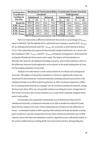 38	
  
	
  
38	
  
	
  
Existing	
  Base	
  
Transformer	
  
Loading	
  on	
  
Hot	
  Day	
  
Maximum	
  EV	
  Penetration	
  Before	
  Transformer/Feeder	
  Overload	
  
Overhead	
   Underground	
  
Unbalanced	
   Balanced	
   Unbalanced	
   Balanced	
  
𝑻 𝒄	
   𝟐𝑻 𝒄	
   𝑻 𝒄	
   𝟐𝑻 𝒄	
   𝑻 𝒄	
   𝟐𝑻 𝒄	
   𝑻 𝒄	
   𝟐𝑻 𝒄	
  
Wood.	
  Dr.	
   90%*	
   80%*	
   90%*	
   79%*	
   100%	
   100%	
   100%	
   100%	
  
𝟎. 𝟖𝟎 ∙ 𝑺 𝑻𝑿𝒎𝒂𝒙	
   58%*	
   38%*	
   54%*	
   42%*	
   77%	
   54%	
   76%	
   53%	
  
𝟎. 𝟖𝟓 ∙ 𝑺 𝑻𝑿𝒎𝒂𝒙	
   51*%	
   28%*	
   47%*	
   37%*	
   58%	
   41%	
   57%	
   40%	
  
𝟎. 𝟗𝟎 ∙ 𝑺 𝑻𝑿𝒎𝒂𝒙	
   0%*	
   0%*	
   39%	
   28%	
   39%	
   27%	
   38%	
   27%	
  
𝟎. 𝟗𝟓 ∙ 𝑺 𝑻𝑿𝒎𝒂𝒙	
   0%*	
   0%*	
   23%	
   21%	
   20%	
   14%	
   19%	
   13%	
  
Table	
  4.2:	
  Maximum	
  EV	
  penetration	
  for	
  4	
  kW	
  LV	
  uncoordinated	
  charging	
  
Each	
  row	
  represents	
  a	
  different	
  transformer	
  base	
  load	
  as	
  a	
  percentage	
  of  𝑆!"#$%,	
  
equal	
  to	
  500	
  kVA.	
  The	
  Woodlands	
  Drive	
  substation	
  base	
  loading	
  is	
  equal	
  to	
  0.55 ∙ 𝑆!"#$%	
  
for	
  an	
  underground	
  network	
  and	
  0.56 ∙ 𝑆!"#$%	
  for	
  overhead,	
  as	
  determined	
  in	
  Section	
  
4.2.2.1.	
  The	
  remaining	
  rows	
  represent	
  theoretically	
  loaded	
  transformers	
  at	
  a	
  worst-­‐case	
  
base	
  loading	
  of	
    0.80 ∙ 𝑆!"#$%	
  and	
  0.95 ∙ 𝑆!"#$%	
  during	
  the	
  evening	
  hours,	
  determined	
  by	
  
scaling	
  the	
  Woodlands	
  Drive	
  smart	
  meter	
  loads.	
  The	
  degree	
  of	
  load	
  unbalance	
  is	
  
therefore	
  the	
  same	
  for	
  all	
  unbalanced	
  loading	
  scenarios,	
  where	
  load	
  unbalance	
  refers	
  to	
  
the	
  difference	
  between	
  load	
  magnitudes	
  across	
  phases	
  at	
  the	
  peak	
  loading	
  time	
  of	
  6	
  pm,	
  
not	
  the	
  loading	
  unbalance	
  across	
  time.	
  
Analysis	
  of	
  results	
  shows	
  a	
  stark	
  contrast	
  between	
  overhead	
  and	
  underground	
  
networks.	
  The	
  higher	
  overhead	
  line	
  impedance	
  is	
  shown	
  to	
  significantly	
  reduce	
  the	
  
maximum	
  EV	
  penetration	
  for	
  overhead	
  networks,	
  limiting	
  maximum	
  penetration	
  with	
  
unbalanced	
  loads	
  on	
  an	
  80%	
  loaded	
  transformer	
  to	
  58%	
  overhead	
  compared	
  to	
  100%	
  
for	
  an	
  underground	
  network,	
  for	
  example.	
  For	
  an	
  overhead	
  unbalanced	
  network,	
  scaling	
  
the	
  base	
  load	
  above	
  85%	
  was	
  not	
  possible	
  without	
  exceeding	
  the	
  lower	
  voltage	
  limit	
  of	
  
0.94	
  at	
  the	
  worst	
  bus,	
  due	
  to	
  load	
  unbalance	
  as	
  a	
  result	
  of	
  the	
  randomly	
  assigned	
  smart	
  
meter	
  load	
  profiles.	
  	
  
A	
  noticeable	
  and	
  unexpected	
  relationship	
  occurred	
  between	
  balanced	
  and	
  
unbalanced	
  networks,	
  as	
  balanced	
  networks	
  were	
  able	
  to	
  handle	
  less	
  added	
  EV	
  loads.	
  
Upon	
  further	
  analysis,	
  the	
  cause	
  of	
  this	
  relationship	
  was	
  found	
  to	
  be	
  the	
  difference	
  in	
  
losses	
  –	
  a	
  substation	
  loaded	
  at	
  80%	
  capacity	
  with	
  unbalanced	
  loads	
  during	
  the	
  evening	
  
peak	
  would	
  have	
  a	
  greater	
  proportion	
  of	
  losses	
  than	
  a	
  balanced	
  substation	
  also	
  at	
  80%	
  
capacity.	
  Hence	
  the	
  balanced	
  substation	
  could	
  be	
  regarded	
  as	
  more	
  efficiently	
  loaded,	
  as	
  
the	
  actual	
  combined	
  house	
  loading	
  (both	
  real	
  and	
  reactive	
  power),	
  disregarding	
  line	
  
 