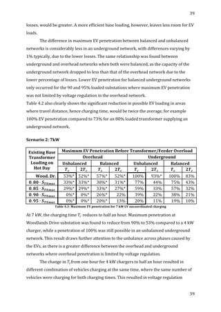 39	
  
	
  
39	
  
	
  
losses,	
  would	
  be	
  greater.	
  A	
  more	
  efficient	
  base	
  loading,	
  however,	
  leaves	
  less	
  room	
  for	
  EV	
  
loads.	
  	
  
The	
  difference	
  in	
  maximum	
  EV	
  penetration	
  between	
  balanced	
  and	
  unbalanced	
  
networks	
  is	
  considerably	
  less	
  in	
  an	
  underground	
  network,	
  with	
  differences	
  varying	
  by	
  
1%	
  typically,	
  due	
  to	
  the	
  lower	
  losses.	
  The	
  same	
  relationship	
  was	
  found	
  between	
  
underground	
  and	
  overhead	
  networks	
  when	
  both	
  were	
  balanced,	
  as	
  the	
  capacity	
  of	
  the	
  
underground	
  network	
  dropped	
  to	
  less	
  than	
  that	
  of	
  the	
  overhead	
  network	
  due	
  to	
  the	
  
lower	
  percentage	
  of	
  losses.	
  Lower	
  EV	
  penetration	
  for	
  balanced	
  underground	
  networks	
  
only	
  occurred	
  for	
  the	
  90	
  and	
  95%	
  loaded	
  substations	
  where	
  maximum	
  EV	
  penetration	
  
was	
  not	
  limited	
  by	
  voltage	
  regulation	
  in	
  the	
  overhead	
  network.	
  
Table	
  4.2	
  also	
  clearly	
  shows	
  the	
  significant	
  reduction	
  in	
  possible	
  EV	
  loading	
  in	
  areas	
  
where	
  travel	
  distance,	
  hence	
  charging	
  time,	
  would	
  be	
  twice	
  the	
  average,	
  for	
  example	
  
100%	
  EV	
  penetration	
  compared	
  to	
  73%	
  for	
  an	
  80%	
  loaded	
  transformer	
  supplying	
  an	
  
underground	
  network.	
  
	
  
Scenario	
  2:	
  7kW	
  
	
  
Existing	
  Base	
  
Transformer	
  
Loading	
  on	
  
Hot	
  Day	
  
Maximum	
  EV	
  Penetration	
  Before	
  Transformer/Feeder	
  Overload	
  
Overhead	
   Underground	
  
Unbalanced	
   Balanced	
   Unbalanced	
   Balanced	
  
𝑻 𝒄	
   𝟐𝑻 𝒄	
   𝑻 𝒄	
   𝟐𝑻 𝒄	
   𝑻 𝒄	
   𝟐𝑻 𝒄	
   𝑻 𝒄	
   𝟐𝑻 𝒄	
  
Wood.	
  Dr.	
   53%*	
   52%*	
   57%*	
   52%*	
   100%	
   93%*	
   100%	
   83%	
  
𝟎. 𝟖𝟎 ∙ 𝑺 𝑻𝑿𝒎𝒂𝒙	
   33%*	
   33%*	
   38%*	
   31%*	
   77%	
   44%	
   75%	
   43%	
  
𝟎. 𝟖𝟓 ∙ 𝑺 𝑻𝑿𝒎𝒂𝒙	
   29%*	
   29%*	
   33%*	
   27%*	
   59%	
   33%	
   57%	
   32%	
  
𝟎. 𝟗𝟎 ∙ 𝑺 𝑻𝑿𝒎𝒂𝒙	
   0%*	
   0%*	
   26%*	
   22%	
   39%	
   22%	
   38%	
   21%	
  
𝟎. 𝟗𝟓 ∙ 𝑺 𝑻𝑿𝒎𝒂𝒙	
   0%*	
   0%*	
   20%*	
   13%	
   20%	
   11%	
   19%	
   10%	
  
Table	
  4.3:	
  Maximum	
  EV	
  penetration	
  for	
  7	
  kW	
  LV	
  uncoordinated	
  charging	
  
At	
  7	
  kW,	
  the	
  charging	
  time	
   𝑇!  reduces	
  to	
  half	
  an	
  hour.	
  Maximum	
  penetration	
  at	
  
Woodlands	
  Drive	
  substation	
  was	
  found	
  to	
  reduce	
  from	
  90%	
  to	
  53%	
  compared	
  to	
  a	
  4	
  kW	
  
charger,	
  while	
  a	
  penetration	
  of	
  100%	
  was	
  still	
  possible	
  in	
  an	
  unbalanced	
  underground	
  
network.	
  This	
  result	
  draws	
  further	
  attention	
  to	
  the	
  unbalance	
  across	
  phases	
  caused	
  by	
  
the	
  EVs,	
  as	
  there	
  is	
  a	
  greater	
  difference	
  between	
  the	
  overhead	
  and	
  underground	
  
networks	
  where	
  overhead	
  penetration	
  is	
  limited	
  by	
  voltage	
  regulation.	
  	
  
The	
  change	
  in	
   𝑇!from	
  one	
  hour	
  for	
  4	
  kW	
  chargers	
  to	
  half	
  an	
  hour	
  resulted	
  in	
  
different	
  combination	
  of	
  vehicles	
  charging	
  at	
  the	
  same	
  time,	
  where	
  the	
  same	
  number	
  of	
  
vehicles	
  were	
  charging	
  for	
  both	
  charging	
  times.	
  This	
  resulted	
  in	
  voltage	
  regulation	
  
 