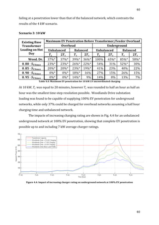 40	
  
	
  
40	
  
	
  
failing	
  at	
  a	
  penetration	
  lower	
  than	
  that	
  of	
  the	
  balanced	
  network,	
  which	
  contrasts	
  the	
  
results	
  of	
  the	
  4	
  kW	
  scenario.	
  	
  
	
  
Scenario	
  3:	
  10	
  kW	
  
	
  
Existing	
  Base	
  
Transformer	
  
Loading	
  on	
  Hot	
  
Day	
  
Maximum	
  EV	
  Penetration	
  Before	
  Transformer/Feeder	
  Overload	
  
Overhead	
   Underground	
  
Unbalanced	
   Balanced	
   Unbalanced	
   Balanced	
  
𝑻 𝒄	
   𝟐𝑻 𝒄	
   𝑻 𝒄	
   𝟐𝑻 𝒄	
   𝑻 𝒄	
   𝟐𝑻 𝒄	
   𝑻 𝒄	
   𝟐𝑻 𝒄	
  
Wood.	
  Dr.	
   37%*	
   37%*	
   39%*	
   36%*	
   100%	
   65%*	
   85%*	
   58%*	
  
𝟎. 𝟖𝟎 ∙ 𝑺 𝑻𝑿𝒎𝒂𝒙	
   23%*	
   23%*	
   26%*	
   22%*	
   54%	
   31%	
   52%*	
   30%	
  
𝟎. 𝟖𝟓 ∙ 𝑺 𝑻𝑿𝒎𝒂𝒙	
   20%*	
   20%*	
   23%*	
   19%*	
   41%	
   23%	
   40%	
   22%	
  
𝟎. 𝟗𝟎 ∙ 𝑺 𝑻𝑿𝒎𝒂𝒙	
   0%*	
   0%*	
   18%*	
   16%	
   27%	
   15%	
   26%	
   15%	
  
𝟎. 𝟗𝟓 ∙ 𝑺 𝑻𝑿𝒎𝒂𝒙	
   0%*	
   0%*	
   14%*	
   9%	
   14%	
   8%	
   13%	
   7%	
  
Table	
  4.4:	
  Maximum	
  EV	
  penetration	
  for	
  10	
  kW	
  LV	
  uncoordinated	
  charging	
  
At	
  10	
  kW,	
   𝑇!	
  was	
  equal	
  to	
  20	
  minutes,	
  however	
   𝑇!	
  was	
  rounded	
  to	
  half	
  an	
  hour	
  as	
  half	
  an	
  
hour	
  was	
  the	
  smallest	
  time-­‐step	
  resolution	
  possible.	
  	
  Woodlands	
  Drive	
  substation	
  
loading	
  was	
  found	
  to	
  be	
  capable	
  of	
  supplying	
  100%	
  EV	
  penetration	
  for	
  underground	
  
networks,	
  while	
  only	
  37%	
  could	
  be	
  charged	
  for	
  overhead	
  networks	
  assuming	
  a	
  half	
  hour	
  
charging	
  time	
  and	
  unbalanced	
  network.	
  
	
   The	
  impacts	
  of	
  increasing	
  charging	
  rating	
  are	
  shown	
  in	
  Fig.	
  4.4	
  for	
  an	
  unbalanced	
  
underground	
  network	
  at	
  100%	
  EV	
  penetration,	
  showing	
  that	
  complete	
  EV	
  penetration	
  is	
  
possible	
  up	
  to	
  and	
  including	
  7	
  kW	
  average	
  charger	
  ratings.	
  
	
  
Figure	
  4.4:	
  Impact	
  of	
  increasing	
  charger	
  rating	
  on	
  underground	
  network	
  at	
  100%	
  EV	
  penetration	
  
	
  
	
  
	
  
 