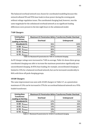 44	
  
	
  
44	
  
	
  
	
  
The	
  balanced	
  overhead	
  network	
  was	
  chosen	
  for	
  coordinated	
  modelling	
  because	
  this	
  
network	
  allowed	
  90	
  and	
  95%	
  base	
  loads	
  to	
  draw	
  power	
  during	
  the	
  evening	
  peak	
  
without	
  voltage	
  regulation	
  issues.	
  The	
  coordinated	
  charging	
  load,	
  however,	
  was	
  the	
  
same	
  magnitude	
  for	
  the	
  unbalanced	
  overhead	
  network	
  as	
  no	
  significant	
  loading	
  
differences	
  were	
  present	
  in	
  the	
  late	
  night	
  hours	
  in	
  the	
  unbalanced	
  model.	
  
	
  
7	
  kW	
  Chargers	
  
	
  
Existing	
  Base	
  
Transformer	
  
Loading	
  on	
  Hot	
  Day	
  
Maximum	
  EV	
  Penetration	
  Before	
  Transformer/Feeder	
  Overload	
  
Overhead	
   Underground	
  
Woodlands	
  Dr.	
   96%	
   100%	
  
𝟎. 𝟖𝟎 ∙ 𝑺 𝑻𝑿𝒎𝒂𝒙	
   87%	
   94%	
  
𝟎. 𝟖𝟓 ∙ 𝑺 𝑻𝑿𝒎𝒂𝒙	
   86%	
   92%	
  
𝟎. 𝟗𝟎 ∙ 𝑺 𝑻𝑿𝒎𝒂𝒙	
   84%	
   91%	
  
𝟎. 𝟗𝟓 ∙ 𝑺 𝑻𝑿𝒎𝒂𝒙 82%	
   89%	
  
Table	
  4.6:	
  Maximum	
  EV	
  penetration	
  for	
  7kW	
  LV	
  coordinated	
  charging	
  
As	
  EV	
  charger	
  ratings	
  were	
  increased	
  to	
  7	
  kW	
  on	
  average,	
  Table	
  4.6	
  shows	
  three-­‐group	
  
coordinated	
  charging	
  was	
  able	
  to	
  increase	
  the	
  maximum	
  penetration	
  significantly	
  over	
  
uncoordinated	
  charging.	
  At	
  85%	
  base	
  loading,	
  for	
  example,	
  uncoordinated	
  charging	
  is	
  
limited	
  to	
  33%	
  for	
  a	
  balanced	
  overhead	
  network,	
  but	
  can	
  be	
  increased	
  considerably	
  to	
  
86%	
  with	
  three	
  off-­‐peak	
  charging	
  groups.	
  
	
  
10	
  kW	
  Chargers	
  
The	
  same	
  improvement	
  was	
  seen	
  with	
  10	
  kW	
  chargers	
  in	
  Table	
  4.7,	
  as	
  a	
  penetration	
  
maximum	
  of	
  13%	
  can	
  be	
  increased	
  to	
  57%	
  for	
  an	
  overhead	
  balanced	
  network	
  on	
  a	
  95%	
  
loaded	
  transformer.	
  
	
  
Table	
  4.7:	
  Maximum	
  EV	
  penetration	
  for	
  10	
  kW	
  LV	
  coordinated	
  charging	
  
Existing	
  Base	
  
Transformer	
  
Loading	
  on	
  Hot	
  Day	
  
Maximum	
  EV	
  Penetration	
  Before	
  Transformer/Feeder	
  Overload	
  
Overhead	
   Underground	
  
Woodlands	
  Dr.	
   67%	
   72%	
  
𝟎. 𝟖𝟎 ∙ 𝑺 𝑻𝑿𝒎𝒂𝒙	
   60%	
   66%	
  
𝟎. 𝟖𝟓 ∙ 𝑺 𝑻𝑿𝒎𝒂𝒙	
   59%	
   64%	
  
𝟎. 𝟗𝟎 ∙ 𝑺 𝑻𝑿𝒎𝒂𝒙	
   58%	
   63%	
  
𝟎. 𝟗𝟓 ∙ 𝑺 𝑻𝑿𝒎𝒂𝒙 57%	
   62%	
  
 