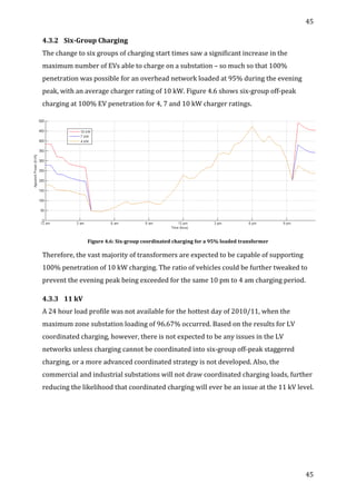 45	
  
	
  
45	
  
	
  
4.3.2 Six-­‐Group	
  Charging	
  
The	
  change	
  to	
  six	
  groups	
  of	
  charging	
  start	
  times	
  saw	
  a	
  significant	
  increase	
  in	
  the	
  
maximum	
  number	
  of	
  EVs	
  able	
  to	
  charge	
  on	
  a	
  substation	
  –	
  so	
  much	
  so	
  that	
  100%	
  
penetration	
  was	
  possible	
  for	
  an	
  overhead	
  network	
  loaded	
  at	
  95%	
  during	
  the	
  evening	
  
peak,	
  with	
  an	
  average	
  charger	
  rating	
  of	
  10	
  kW.	
  Figure	
  4.6	
  shows	
  six-­‐group	
  off-­‐peak	
  
charging	
  at	
  100%	
  EV	
  penetration	
  for	
  4,	
  7	
  and	
  10	
  kW	
  charger	
  ratings.	
  	
  
	
  
Figure	
  4.6:	
  Six-­‐group	
  coordinated	
  charging	
  for	
  a	
  95%	
  loaded	
  transformer	
  
Therefore,	
  the	
  vast	
  majority	
  of	
  transformers	
  are	
  expected	
  to	
  be	
  capable	
  of	
  supporting	
  
100%	
  penetration	
  of	
  10	
  kW	
  charging.	
  The	
  ratio	
  of	
  vehicles	
  could	
  be	
  further	
  tweaked	
  to	
  
prevent	
  the	
  evening	
  peak	
  being	
  exceeded	
  for	
  the	
  same	
  10	
  pm	
  to	
  4	
  am	
  charging	
  period.	
  
4.3.3 11	
  kV	
  	
  
A	
  24	
  hour	
  load	
  profile	
  was	
  not	
  available	
  for	
  the	
  hottest	
  day	
  of	
  2010/11,	
  when	
  the	
  
maximum	
  zone	
  substation	
  loading	
  of	
  96.67%	
  occurred.	
  Based	
  on	
  the	
  results	
  for	
  LV	
  
coordinated	
  charging,	
  however,	
  there	
  is	
  not	
  expected	
  to	
  be	
  any	
  issues	
  in	
  the	
  LV	
  
networks	
  unless	
  charging	
  cannot	
  be	
  coordinated	
  into	
  six-­‐group	
  off-­‐peak	
  staggered	
  
charging,	
  or	
  a	
  more	
  advanced	
  coordinated	
  strategy	
  is	
  not	
  developed.	
  Also,	
  the	
  
commercial	
  and	
  industrial	
  substations	
  will	
  not	
  draw	
  coordinated	
  charging	
  loads,	
  further	
  
reducing	
  the	
  likelihood	
  that	
  coordinated	
  charging	
  will	
  ever	
  be	
  an	
  issue	
  at	
  the	
  11	
  kV	
  level.	
  
	
  
	
  
	
  
 