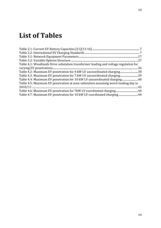 vii	
  
	
  
vii	
  
	
  
	
  
List	
  of	
  Tables	
  
	
  
	
  
Table	
  2.1:	
  Current	
  EV	
  Battery	
  Capacities	
  [11][13-­‐16]	
  .......................................................................	
  7	
  
Table	
  2.2:	
  International	
  EV	
  Charging	
  Standards	
  ..................................................................................	
  7	
  
Table	
  3.1:	
  Network	
  Equipment	
  Parameters	
  .........................................................................................	
  17	
  
Table	
  3.2:	
  Variable	
  Options	
  Structure	
  .....................................................................................................	
  27	
  
Table	
  4.1:	
  Woodlands	
  Drive	
  substation	
  transformer	
  loading	
  and	
  voltage	
  regulation	
  for	
  
varying	
  EV	
  penetrations	
  ................................................................................................................................	
  36	
  
Table	
  4.2:	
  Maximum	
  EV	
  penetration	
  for	
  4	
  kW	
  LV	
  uncoordinated	
  charging	
  ...........................	
  38	
  
Table	
  4.3:	
  Maximum	
  EV	
  penetration	
  for	
  7	
  kW	
  LV	
  uncoordinated	
  charging	
  ...........................	
  39	
  
Table	
  4.4:	
  Maximum	
  EV	
  penetration	
  for	
  10	
  kW	
  LV	
  uncoordinated	
  charging	
  ........................	
  40	
  
Table	
  4.5:	
  Maximum	
  EV	
  penetration	
  at	
  zone	
  substation	
  assuming	
  worst	
  loading	
  day	
  in	
  
2010/11	
  ...............................................................................................................................................................	
  42	
  
Table	
  4.6:	
  Maximum	
  EV	
  penetration	
  for	
  7kW	
  LV	
  coordinated	
  charging	
  .................................	
  44	
  
Table	
  4.7:	
  Maximum	
  EV	
  penetration	
  for	
  10	
  kW	
  LV	
  coordinated	
  charging	
  .............................	
  44	
  
	
  
	
  
	
  
	
  
	
  
	
  
	
  
	
  
	
  
	
   	
  
 