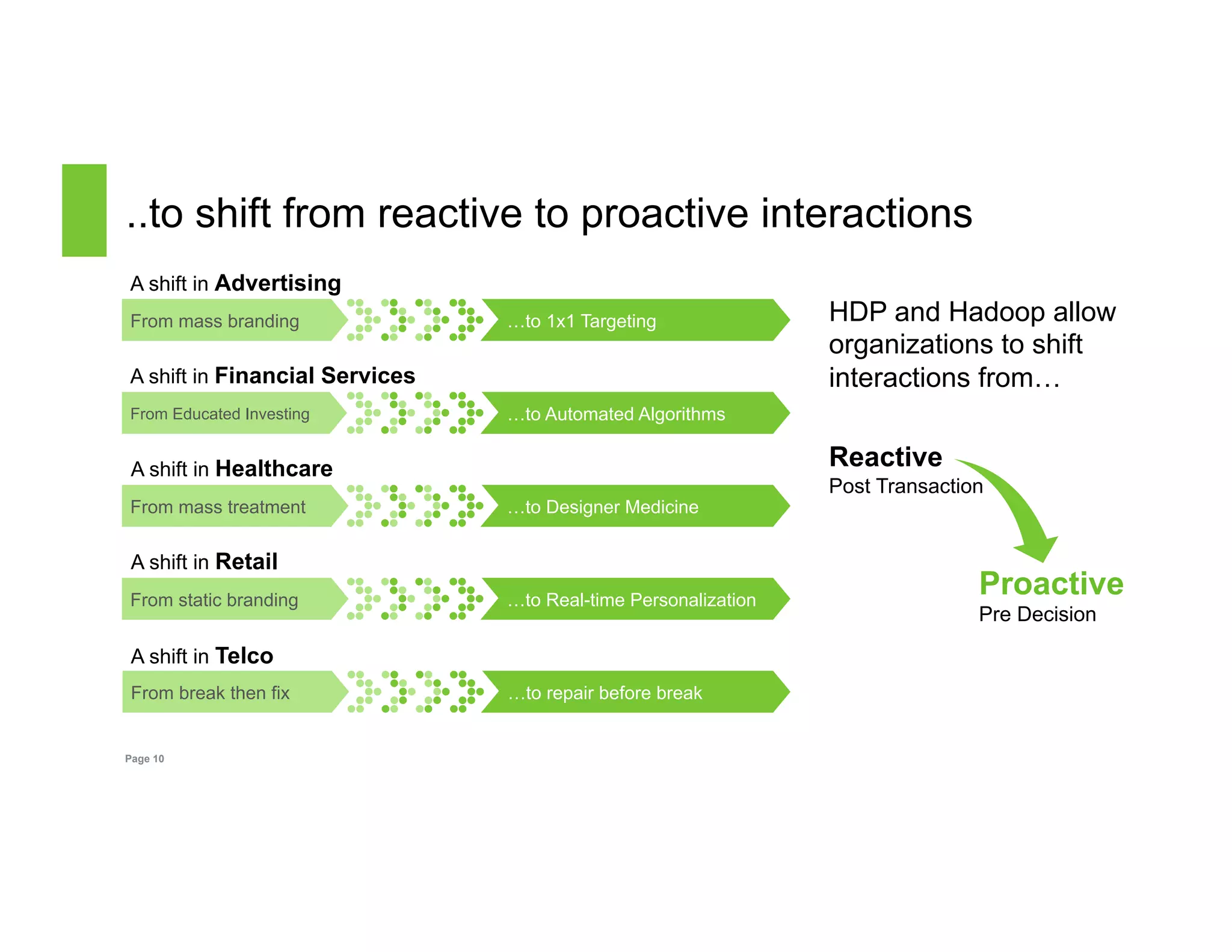 ..to shift from reactive to proactive interactions 
A shift in Advertising 
From mass branding …to 1x1 Targeting 
A shift in Financial Services 
From Educated Investing …to Automated Algorithms 
A shift in Healthcare 
From mass treatment …to Designer Medicine 
A shift in Retail 
A shift in Telco 
Page 10 
HDP and Hadoop allow 
organizations to shift 
interactions from… 
Reactive 
Post Transaction 
Proactive 
Pre Decision 
…to Real-t From static branding ime Personalization 
From break then fix …to repair before break 
 
