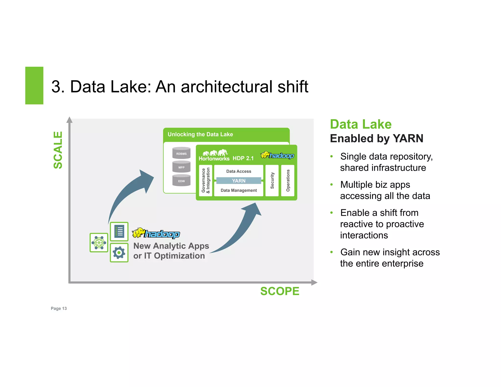 3. Data Lake: An architectural shift 
SCALE 
Page 13 
SCOPE 
Unlocking the Data Lake 
( 
RDBMS 
MPP 
EDW 
Data Lake 
Enabled by YARN 
• Single data repository, 
shared infrastructure 
• Multiple biz apps 
accessing all the data 
• Enable a shift from 
reactive to proactive 
interactions 
• Gain new insight across 
the entire enterprise 
New Analytic Apps 
or IT Optimization 
HDP 2.1 
Governance 
& Integration 
Security 
Operations 
Data Access 
YARN 
Data Management 
 