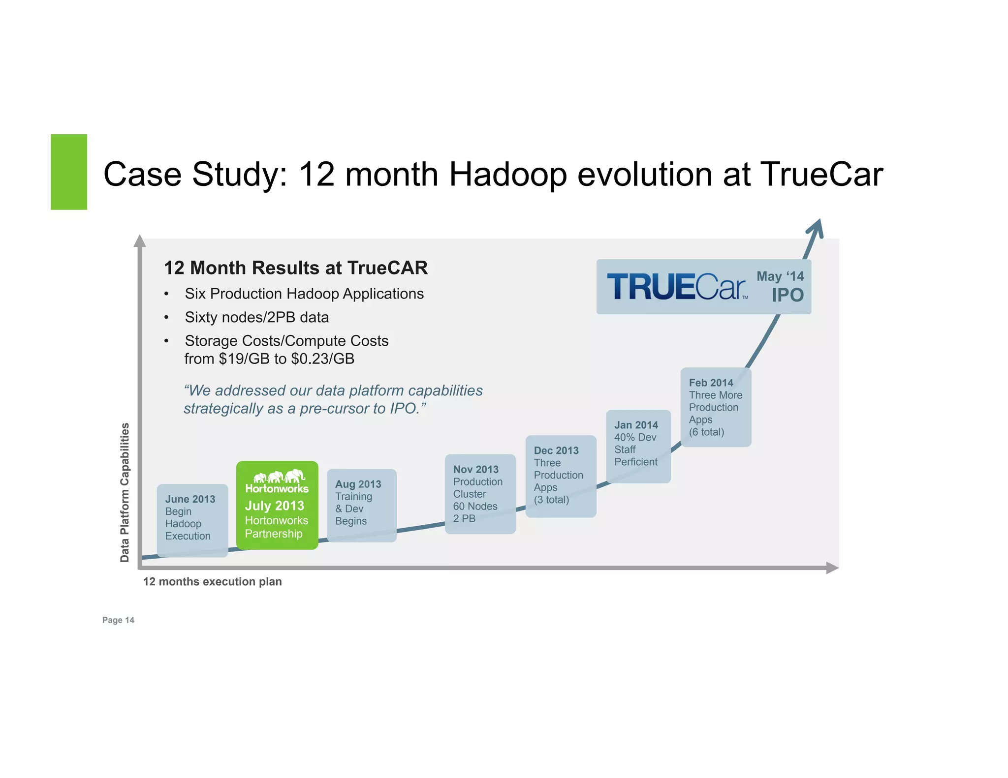 Case Study: 12 month Hadoop evolution at TrueCar 
Data Platform Capabilities 
Page 14 
June 2013 
Begin 
Hadoop 
Execution 
July 2013 
Hortonworks 
Partnership 
12 months execution plan 
May ‘14 
IPO 
Aug 2013 
Training 
& Dev 
Begins 
Nov 2013 
Production 
Cluster 
60 Nodes 
2 PB 
Jan 2014 
40% Dev 
Staff 
Perficient 
Dec 2013 
Three 
Production 
Apps 
(3 total) 
Feb 2014 
Three More 
Production 
Apps 
(6 total) 
12 Month Results at TrueCAR 
• Six Production Hadoop Applications 
• Sixty nodes/2PB data 
• Storage Costs/Compute Costs 
from $19/GB to $0.23/GB 
“We addressed our data platform capabilities 
strategically as a pre-cursor to IPO.” 
 