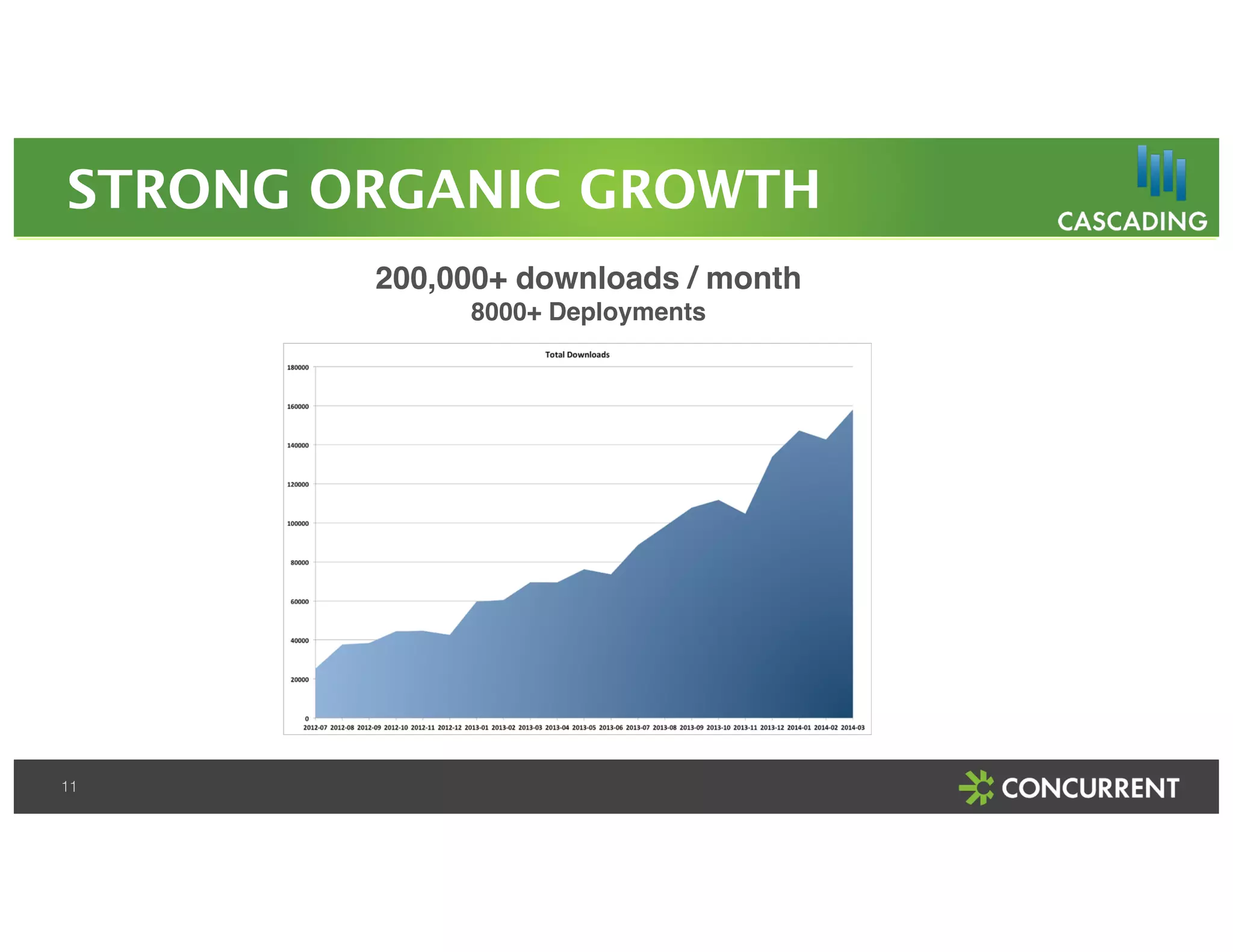 STRONG ORGANIC GROWTH 
11 
200,000+ downloads / month! 
8000+ Deployments! 
 