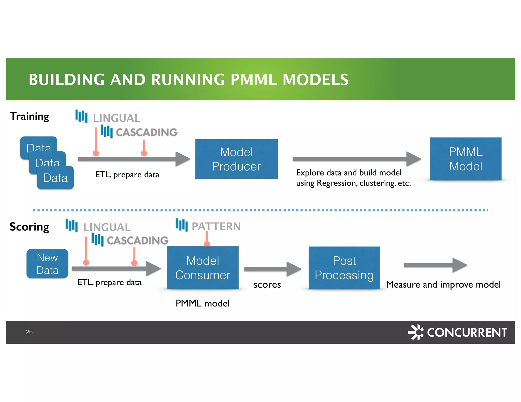 BUILDING AND RUNNING PMML MODELS 
LINGUAL 
Data PMML 
LINGUAL 
26 Confidential 
Model 
Producer 
Model Explore data and build model 
using Regression, clustering, etc. 
Training 
Scoring 
New 
Data 
PMML model 
Measure and improve model 
Post 
Processing 
Model 
Consumer 
Data 
Data 
scores 
PATTERN 
ETL, prepare data 
ETL, prepare data 
