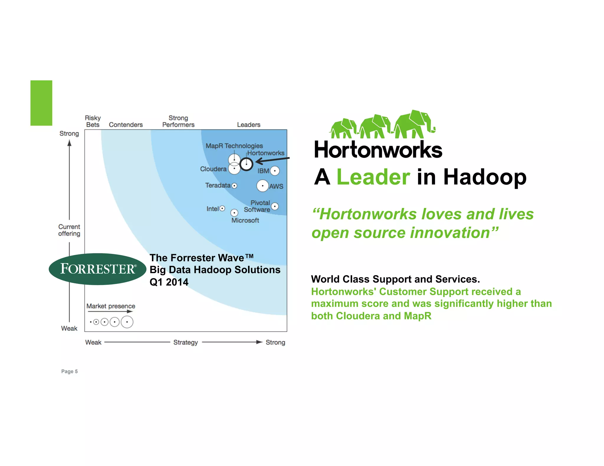 Page 5 
The Forrester Wave™ 
Big Data Hadoop Solutions 
Q1 2014 
A Leader in Hadoop 
“Hortonworks loves and lives 
open source innovation” 
World Class Support and Services. 
Hortonworks' Customer Support received a 
maximum score and was significantly higher than 
both Cloudera and MapR 
 