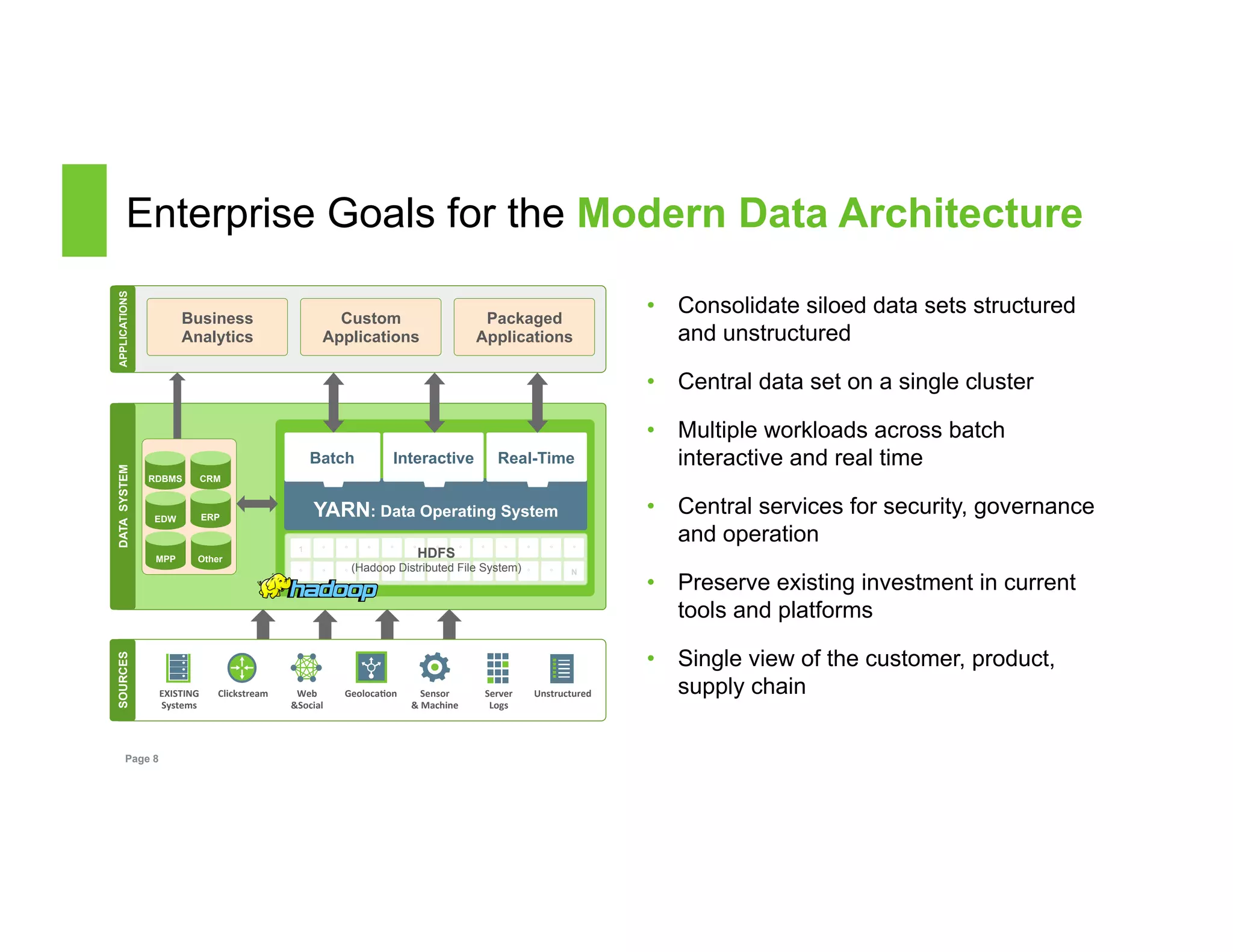 Enterprise Goals for the Modern Data Architecture 
Page 8 
• Consolidate siloed data sets structured 
and unstructured 
• Central data set on a single cluster 
• Multiple workloads across batch 
interactive and real time 
• Central services for security, governance 
and operation 
• Preserve existing investment in current 
tools and platforms 
• Single view of the customer, product, 
supply chain 
DATA SYSTEM APPLICATIONS 
Business 
Analytics 
Custom 
Applications 
Packaged 
Applications 
RDBMS 
EDW 
MPP 
Batch Interactive Real-Time 
YARN: Data Operating System 
1 ° ° ° ° ° ° ° ° ° 
° 
° ° ° ° ° ° ° ° N 
CRM 
ERP 
Other 
1 ° ° ° 
° ° ° HDFS 
(Hadoop Distributed File System) 
SOURCES 
EXISTING( 
Systems( 
Clickstream( Web(( 
&Social( 
Geoloca9on( Sensor(( 
&(Machine( 
Server(( 
Logs( 
Unstructured( 
 