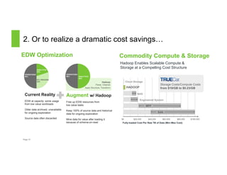 2. Or to realize a dramatic cost savings… 
EDW Optimization 
Page 12 
✚ 
OPERATIONS 
50% 
ANALYTICS 
20% 
ETL PROCESS 
30% 
OPERATIONS 
50% ANALYTICS 
50% 
Current Reality 
EDW at capacity: some usage 
from low value workloads 
Older data archived, unavailable 
for ongoing exploration 
Source data often discarded 
Augment w/ Hadoop 
Free up EDW resources from 
low value tasks 
Keep 100% of source data and historical 
data for ongoing exploration 
Mine data for value after loading it 
because of schema-on-read 
Commodity Compute & Storage 
Hadoop Enables Scalable Compute & 
Storage at a Compelling Cost Structure 
Cloud Storage 
Engineered System 
MPP 
SAN 
HADOOP 
NAS 
$0 $20,000 $40,000 $60,000 $80,000 $180,000 
Fully-loaded Cost Per Raw TB of Data (Min–Max Cost) 
Hadoop 
Parse, Cleanse 
Apply Structure, Transform 
Storage Costs/Compute Costs 
from $19/GB to $0.23/GB 
 