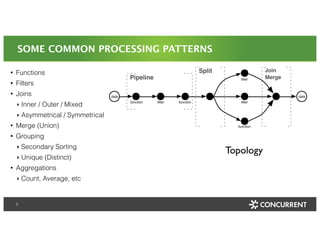 SOME COMMON PROCESSING PATTERNS 
• Functions 
• Filters 
• Joins 
‣ Inner / Outer / Mixed 
‣ Asymmetrical / Symmetrical 
• Merge (Union) 
• Grouping 
‣ Secondary Sorting 
‣ Unique (Distinct) 
• Aggregations 
‣ Count, Average, etc 
6 
filter 
filter 
function 
function filter function 
data 
Pipeline 
Split Join 
Merge 
data 
Topology 
 