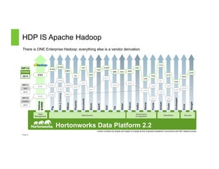 HDP IS Apache Hadoop 
There is ONE Enterprise Hadoop: everything else is a vendor derivation 
HDP 2.2 
October 
2014 
HDP 2.1 
April 
2014 
Page 6 
0.98.0 
1.4.0 
0.5.0 
0.60 
0.4.0 
Tez 
Slider 
4.10.0 
4.7.2 
Hortonworks Data Platform 2.2 
Hadoop 
&YARN 
Pig 
Hive & HCatalog 
HBase 
Sqoop 
4.0.0 
Oozie 
3.4.5 
Zookeeper 
1.5.1 
Ambari 
Storm 
Flume 
Knox 
Phoenix 
Accumulo 
2.2.0 
0.12.0 
0.12.0 
2.4.0 0.12.1 
Data 
Management 
0.13.0 
0.96.1 
0.9.1 1.4.4 
1.3.1 
1.4.4 
3.3.2 
3.4.5 
0.4.0 
4.0.0 
1.5.1 
Falcon 
Ranger 
Spark 
Kafka 
0.14.0 
0.14.0 
0.98.4 
1.6.1 
4.2 0.9.3 
1.2.0 
0.6.0 
0.8.1 
1.4.5 
1.5.0 
1.7.0 
4.1.0 
0.5.0 
0.4.0 
2.6.0 
* version numbers are targets and subject to change at time of general availability in accordance with ASF release process 
HDP 2.0 
October 
2013 
Solr 
0.5.1 
Data Access Governance 
& Integration Operations Security 
 