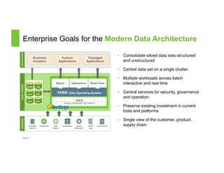 Enterprise Goals for the Modern Data Architecture 
Page 8 
• Consolidate siloed data sets structured 
and unstructured 
• Central data set on a single cluster 
• Multiple workloads across batch 
interactive and real time 
• Central services for security, governance 
and operation 
• Preserve existing investment in current 
tools and platforms 
• Single view of the customer, product, 
supply chain 
DATA SYSTEM APPLICATIONS 
Business 
Analytics 
Custom 
Applications 
Packaged 
Applications 
RDBMS 
EDW 
MPP 
Batch Interactive Real-Time 
YARN: Data Operating System 
1 ° ° ° ° ° ° ° ° ° 
° 
° ° ° ° ° ° ° ° N 
CRM 
ERP 
Other 
1 ° ° ° 
° ° ° HDFS 
(Hadoop Distributed File System) 
SOURCES 
EXISTING( 
Systems( 
Clickstream( Web(( 
&Social( 
Geoloca9on( Sensor(( 
&(Machine( 
Server(( 
Logs( 
Unstructured( 
 