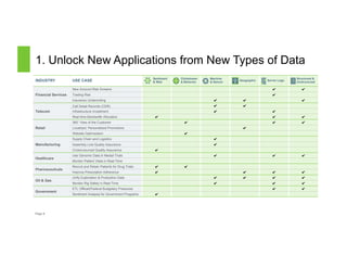 1. Unlock New Applications from New Types of Data 
INDUSTRY USE CASE Sentiment 
Page 9 
& Web 
Clickstream 
& Behavior 
Machine 
& Sensor Geographic Server Logs Structured & 
Unstructured 
Financial Services 
New Account Risk Screens ✔ ✔ 
Trading Risk ✔ 
Insurance Underwriting ✔ ✔ ✔ 
Telecom 
Call Detail Records (CDR) ✔ ✔ 
Infrastructure Investment ✔ ✔ 
Real-time Bandwidth Allocation ✔ ✔ ✔ 
Retail 
360° View of the Customer ✔ ✔ ✔ 
Localized, Personalized Promotions ✔ 
Website Optimization ✔ 
Manufacturing 
Supply Chain and Logistics ✔ 
Assembly Line Quality Assurance ✔ 
Crowd-sourced Quality Assurance ✔ 
Healthcare 
Use Genomic Data in Medial Trials ✔ ✔ ✔ 
Monitor Patient Vitals in Real-Time 
Pharmaceuticals 
Recruit and Retain Patients for Drug Trials ✔ ✔ 
Improve Prescription Adherence ✔ ✔ ✔ ✔ 
Oil & Gas 
Unify Exploration & Production Data ✔ ✔ ✔ ✔ 
Monitor Rig Safety in Real-Time ✔ ✔ ✔ 
Government 
ETL Offload/Federal Budgetary Pressures ✔ ✔ 
Sentiment Analysis for Government Programs ✔ 
 
