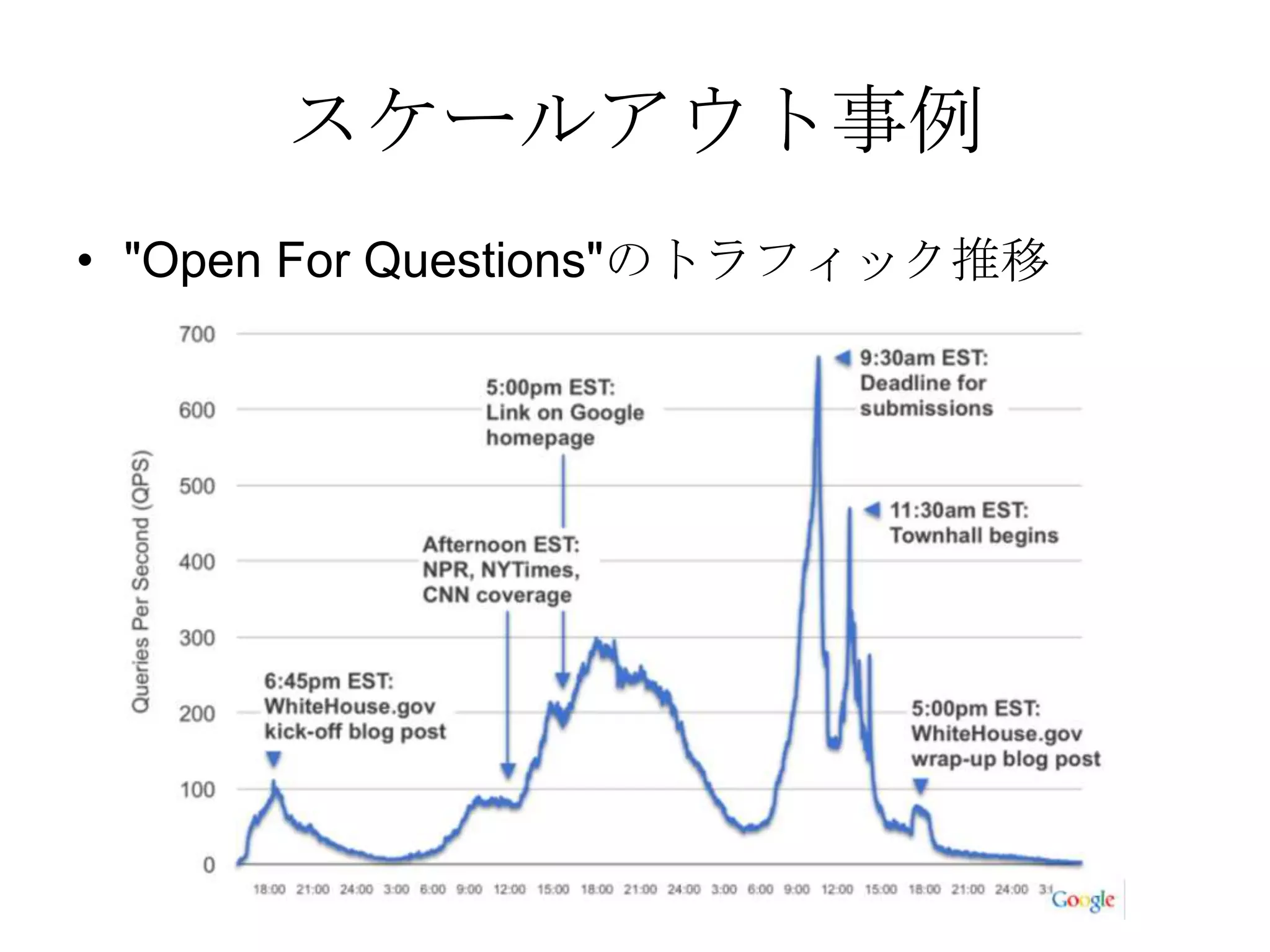 スケールアウト事例"Open For Questions"のトラフィック推移
