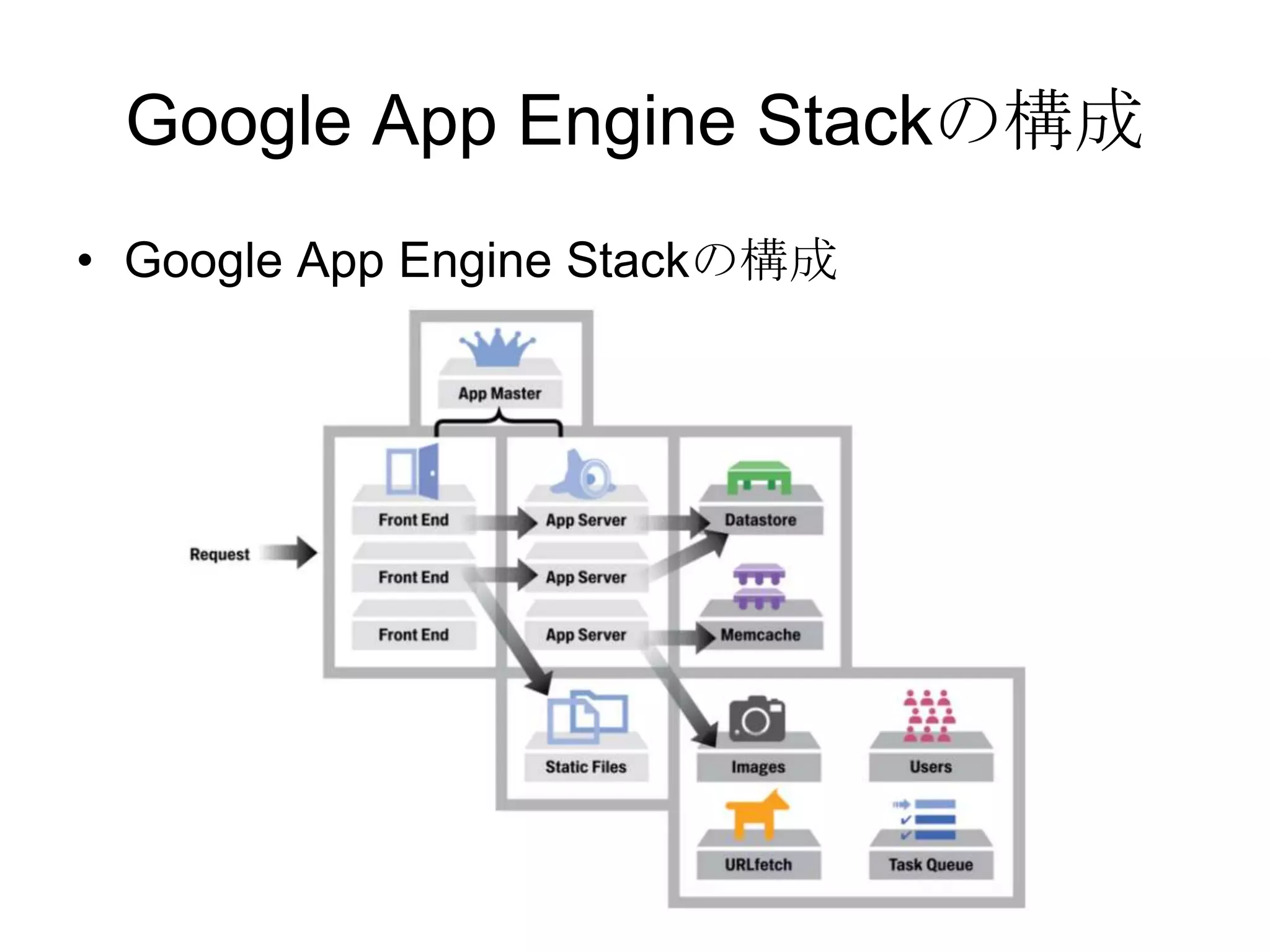 Google App Engine Stackの構成Google App Engine Stackの構成