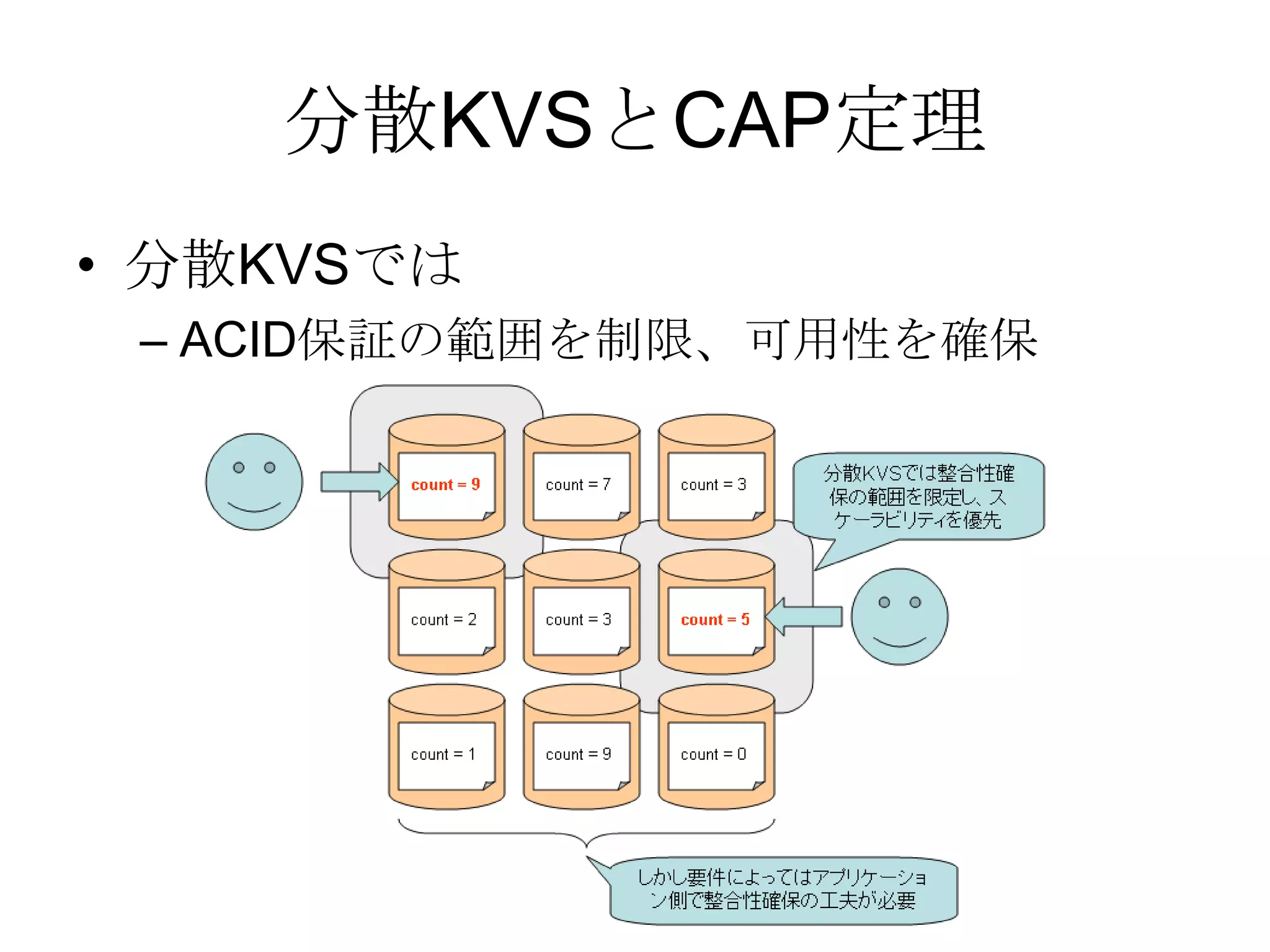 分散KVSとCAP定理分散KVSではACID保証の範囲を制限、可用性を確保