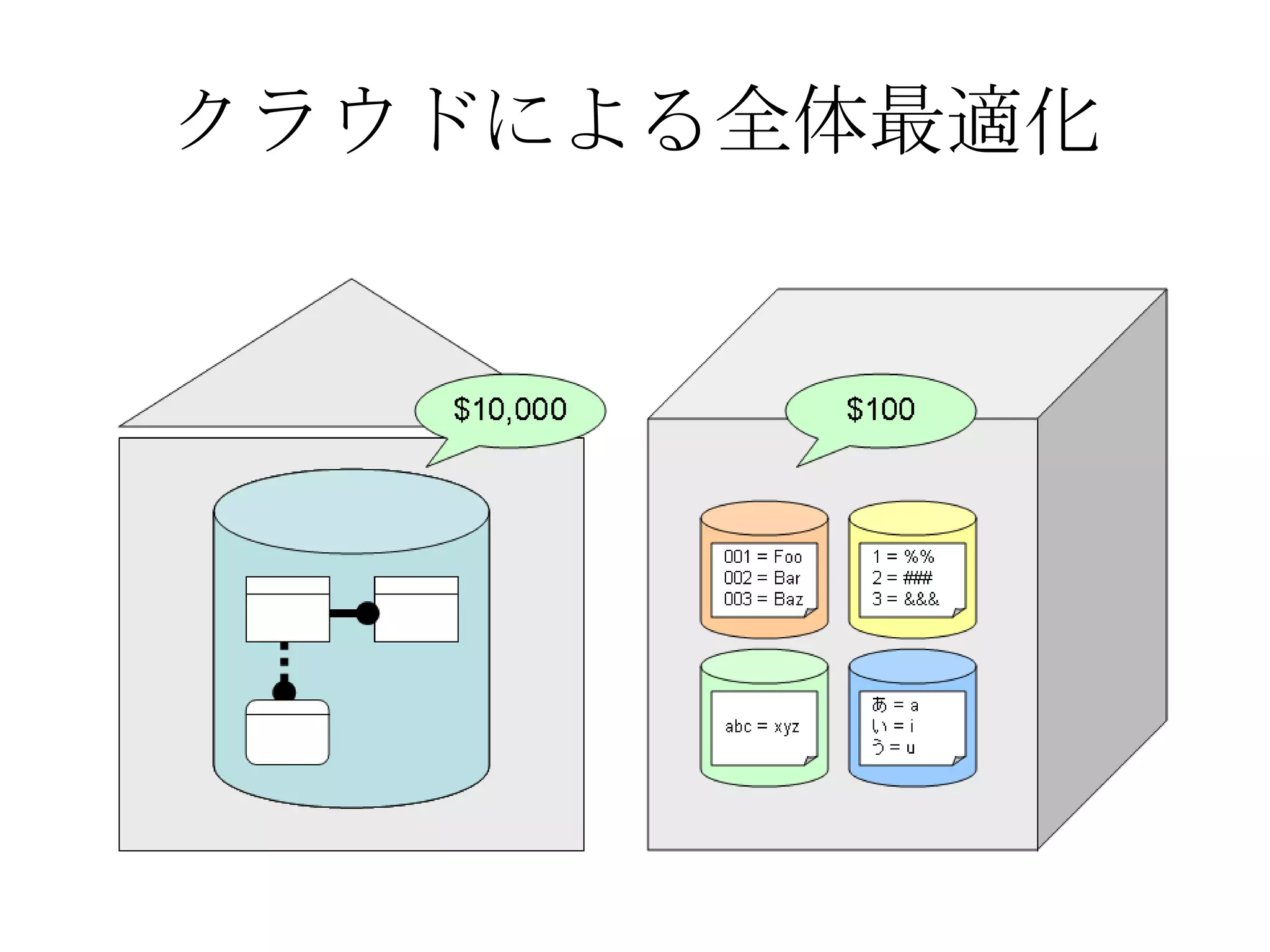クラウドによる全体最適化