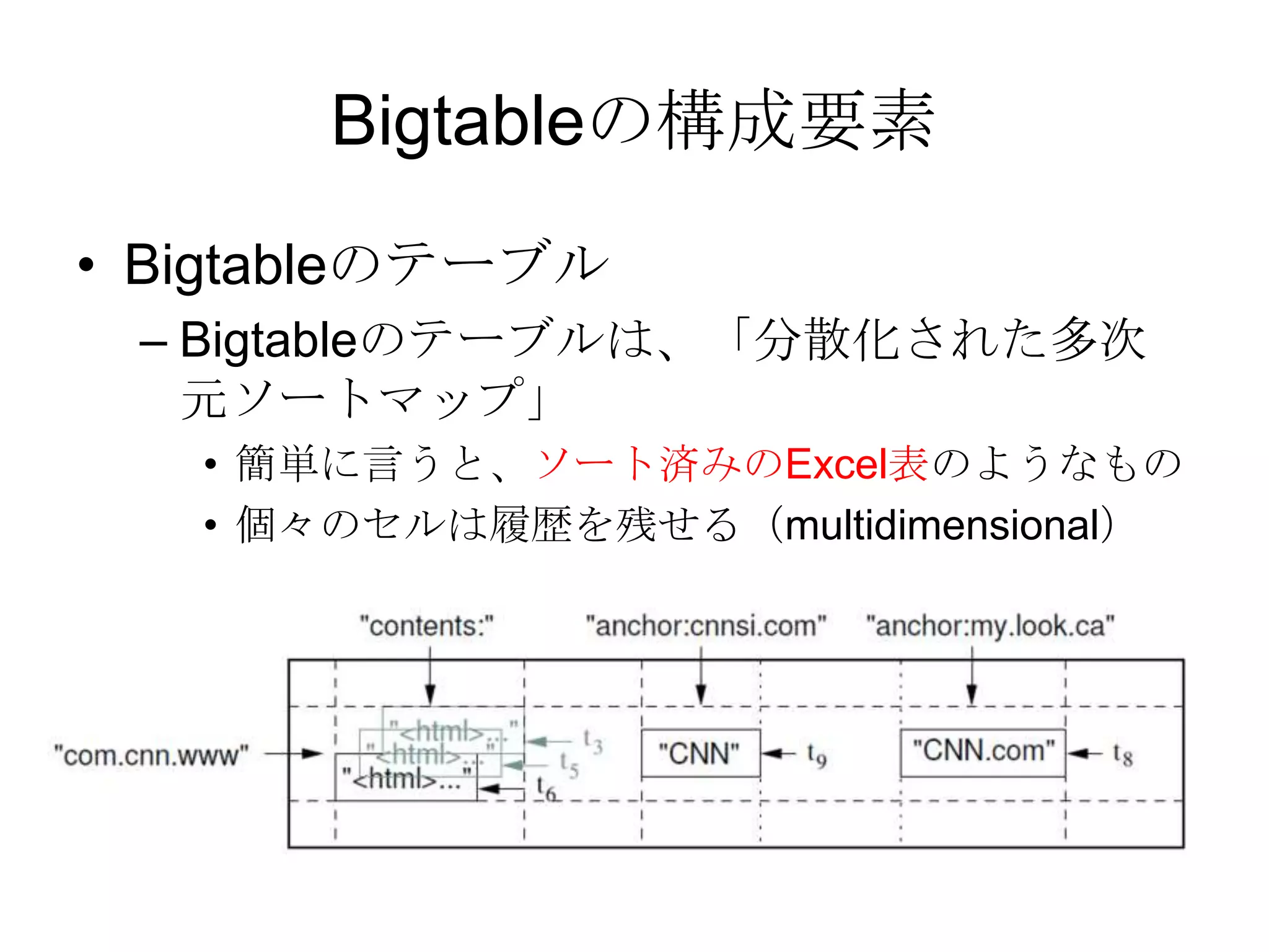 Bigtableの構成要素 Bigtableのテーブル Bigtableのテーブルは、「分散化された多次元ソートマップ」 簡単に言うと、ソート済みのExcel表のようなもの 個々のセルは履歴を残せる（multidimensional） 