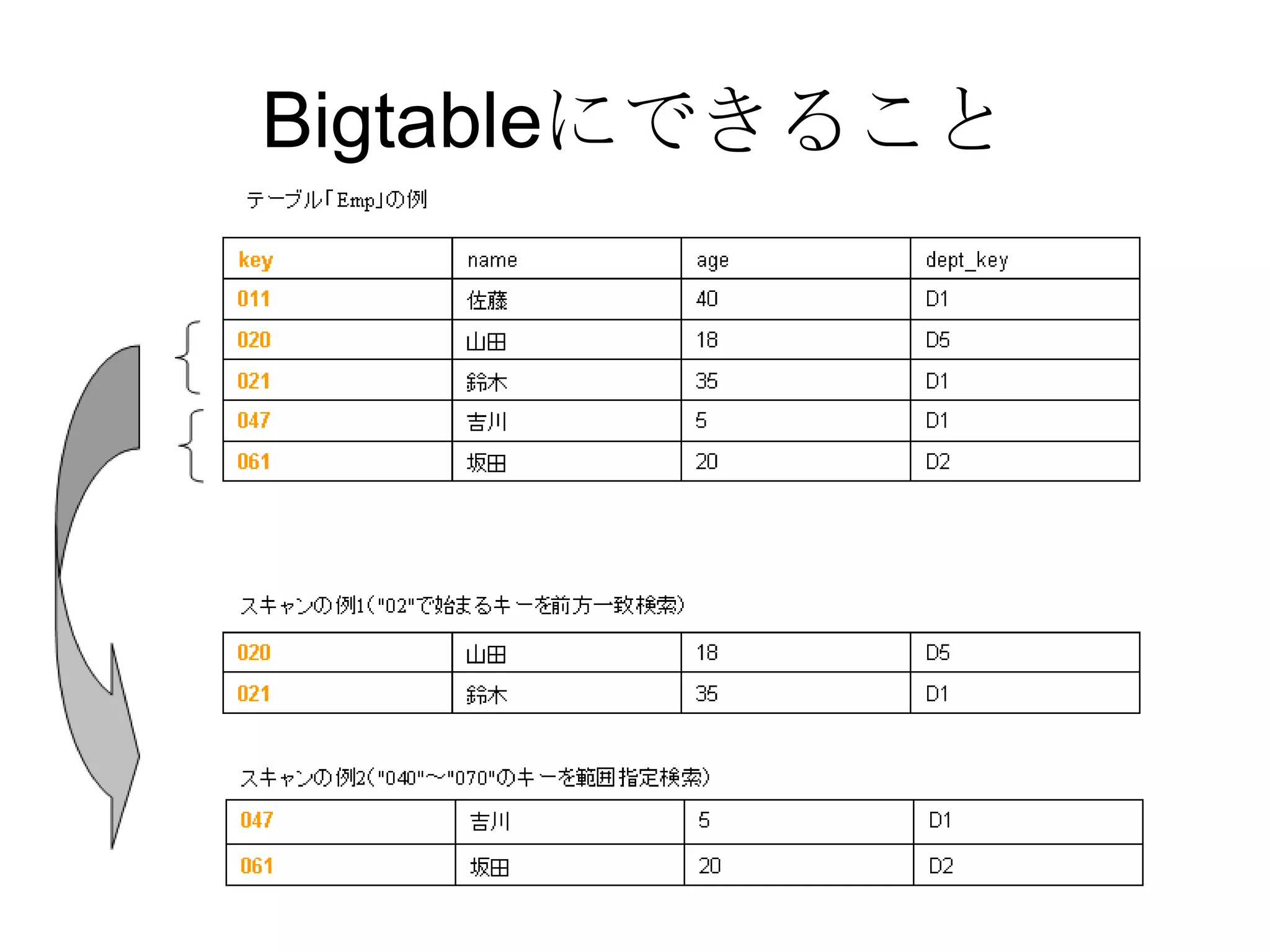 Bigtableにできること