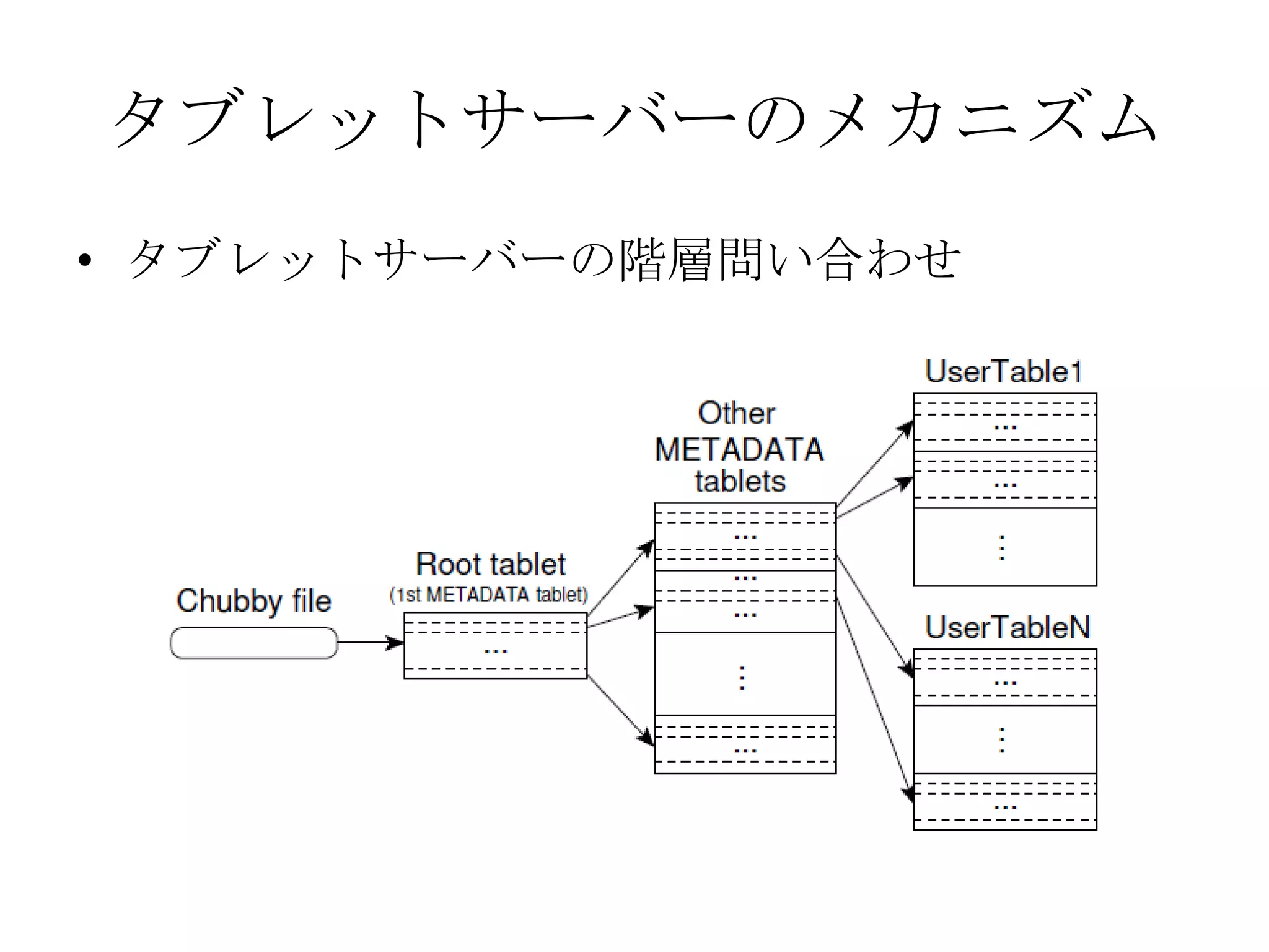 タブレットサーバーのメカニズムタブレットサーバーの階層問い合わせ